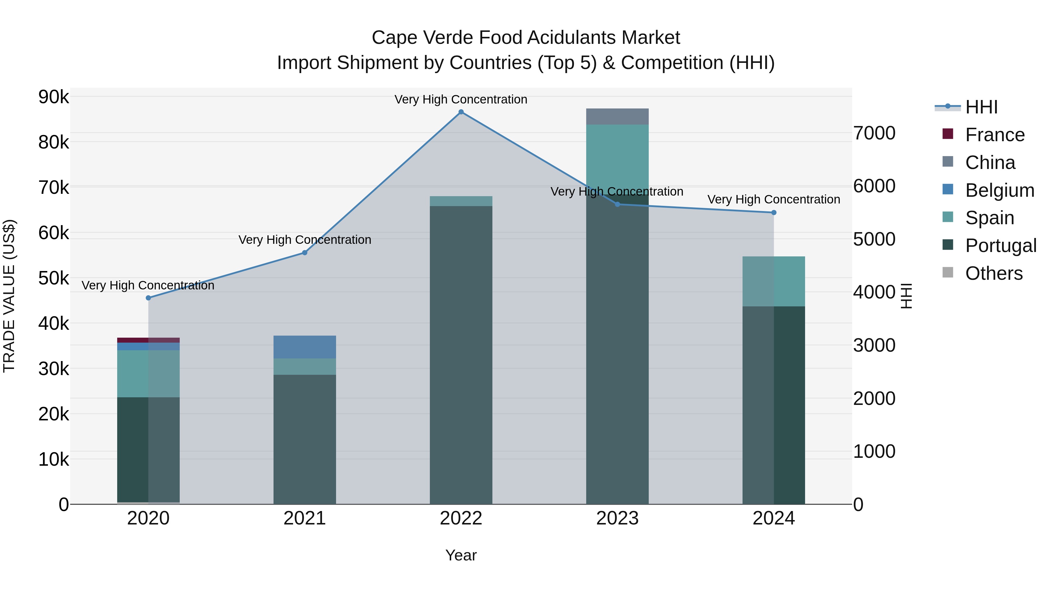 Cape Verde Food Acidulants Market: Top 5 Importing Countries and Market Competition (HHI) Analysis