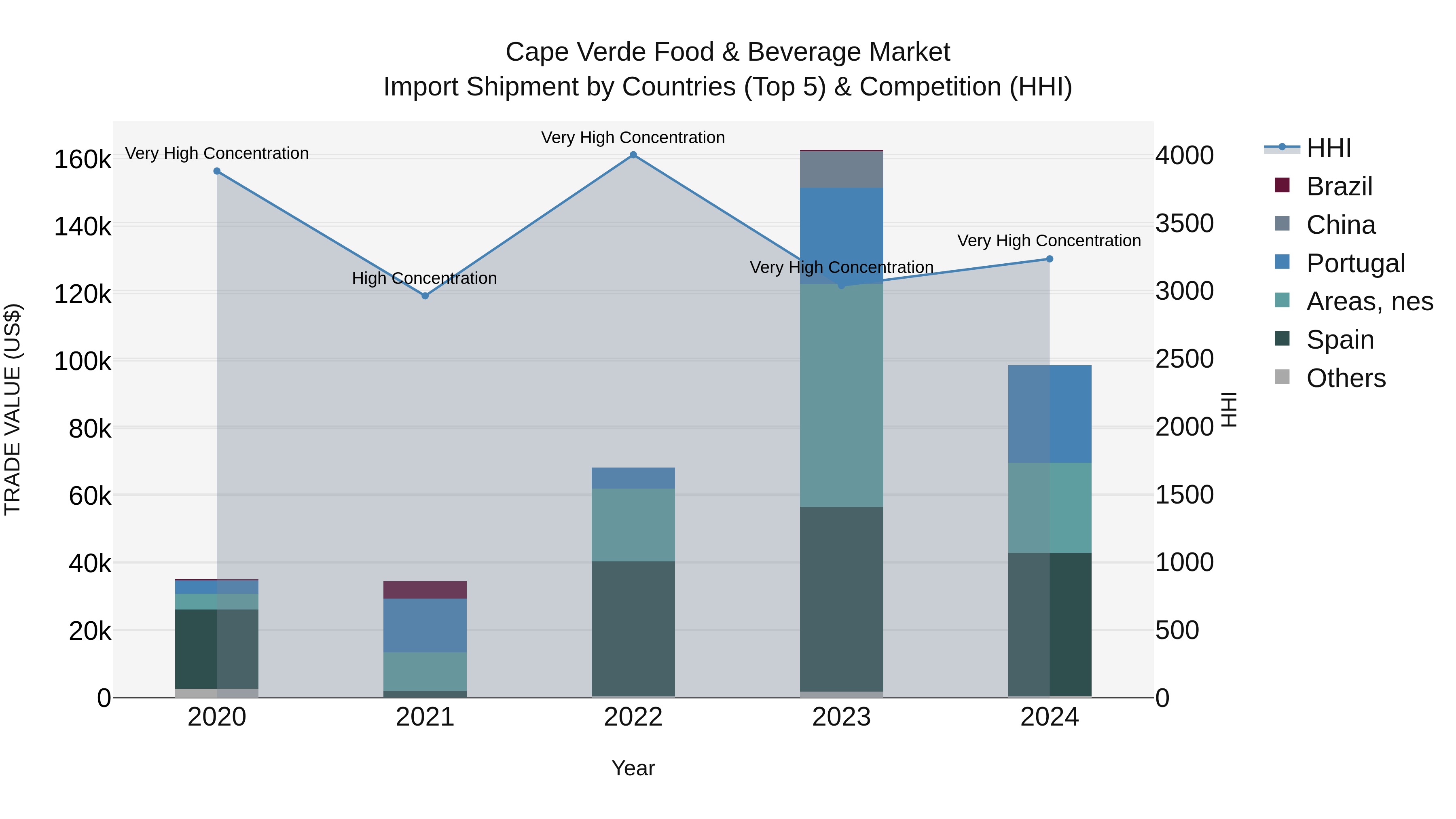 Cape Verde Food & Beverage Market: Top 5 Importing Countries and Market Competition (HHI) Analysis