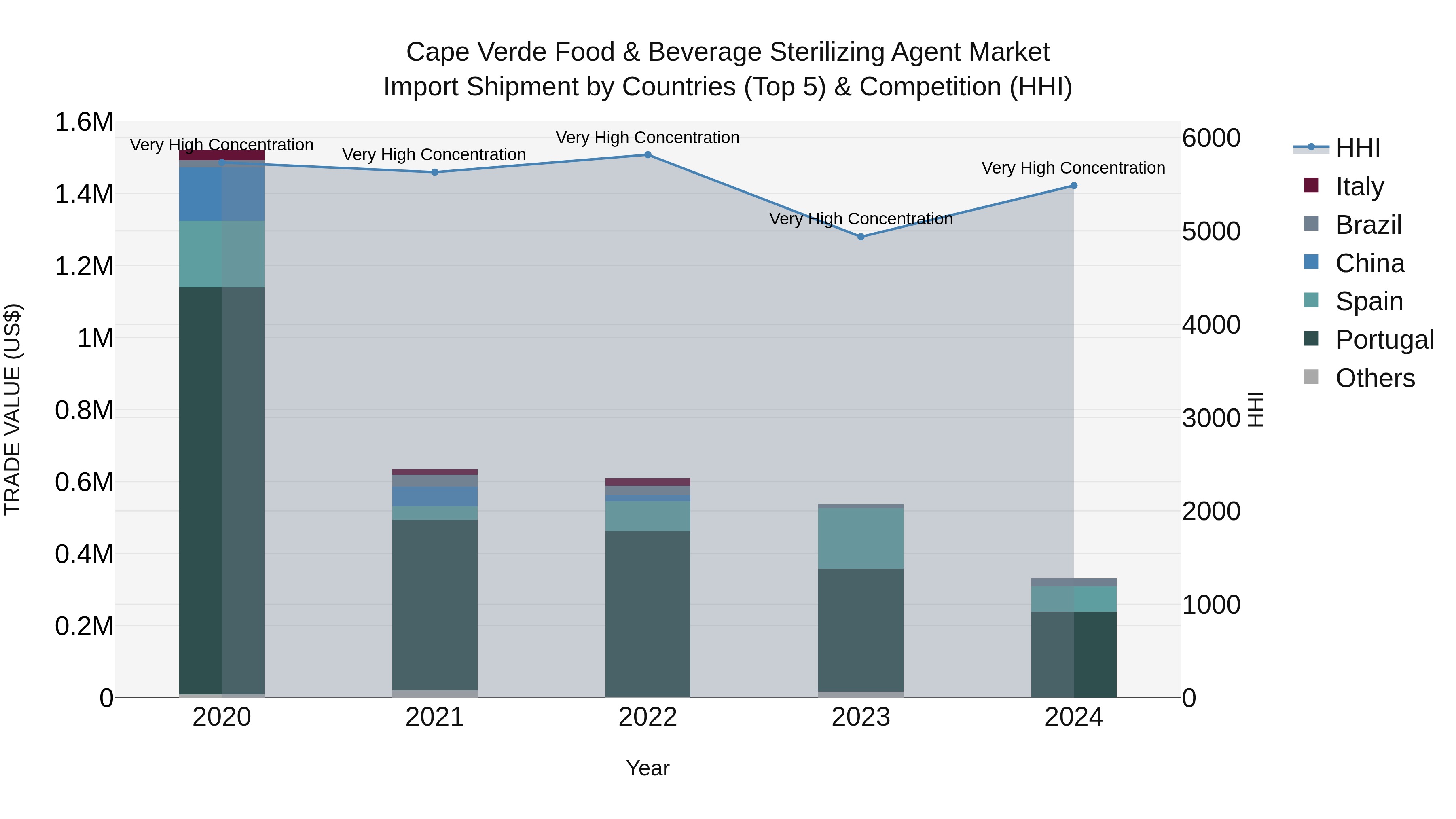 Cape Verde Food & Beverage Sterilizing Agent Market: Top 5 Importing Countries and Market Competition (HHI) Analysis