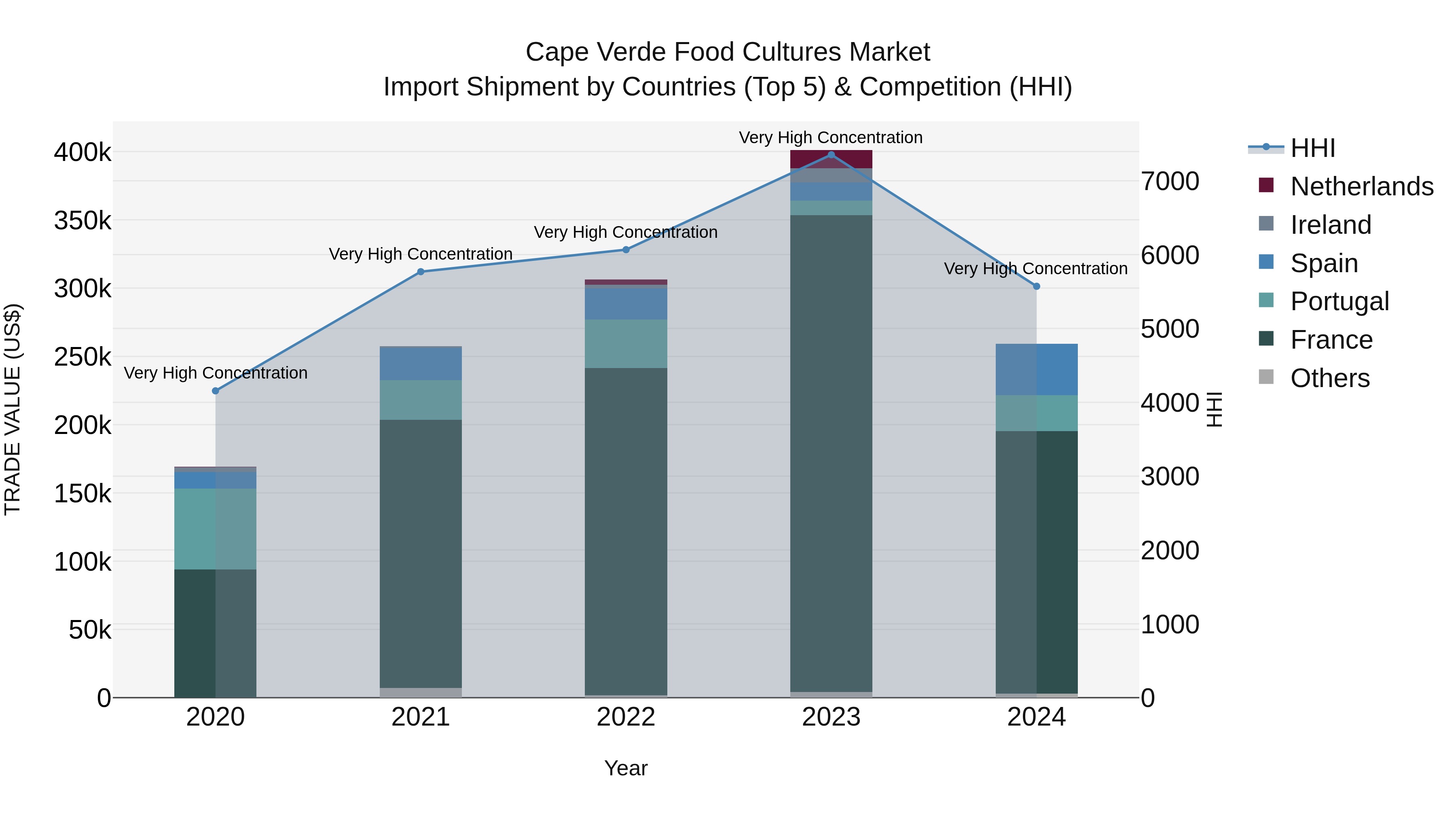 Cape Verde Food Cultures Market: Top 5 Importing Countries and Market Competition (HHI) Analysis