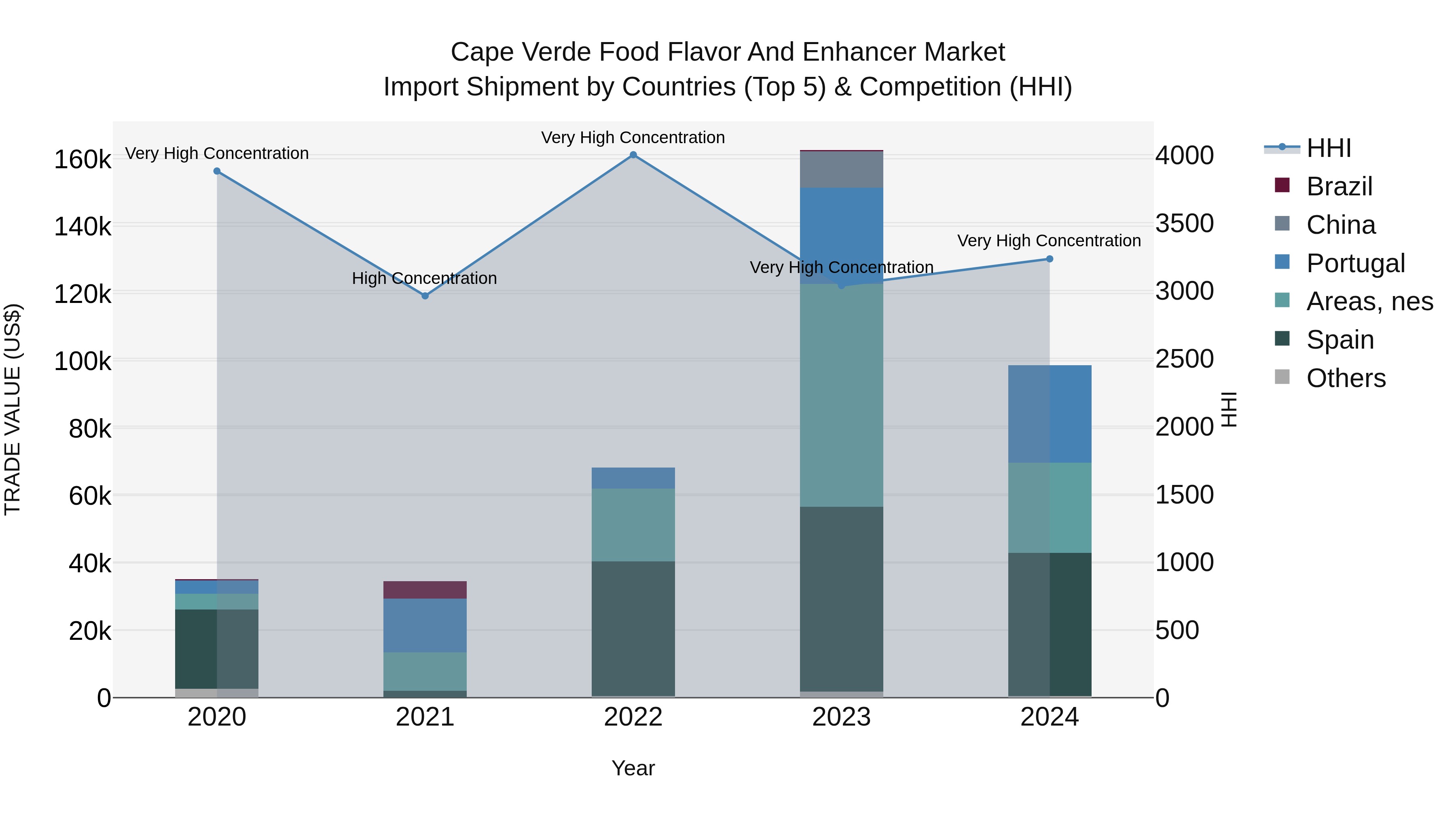 Cape Verde Food Flavor and Enhancer Market: Top 5 Importing Countries and Market Competition (HHI) Analysis