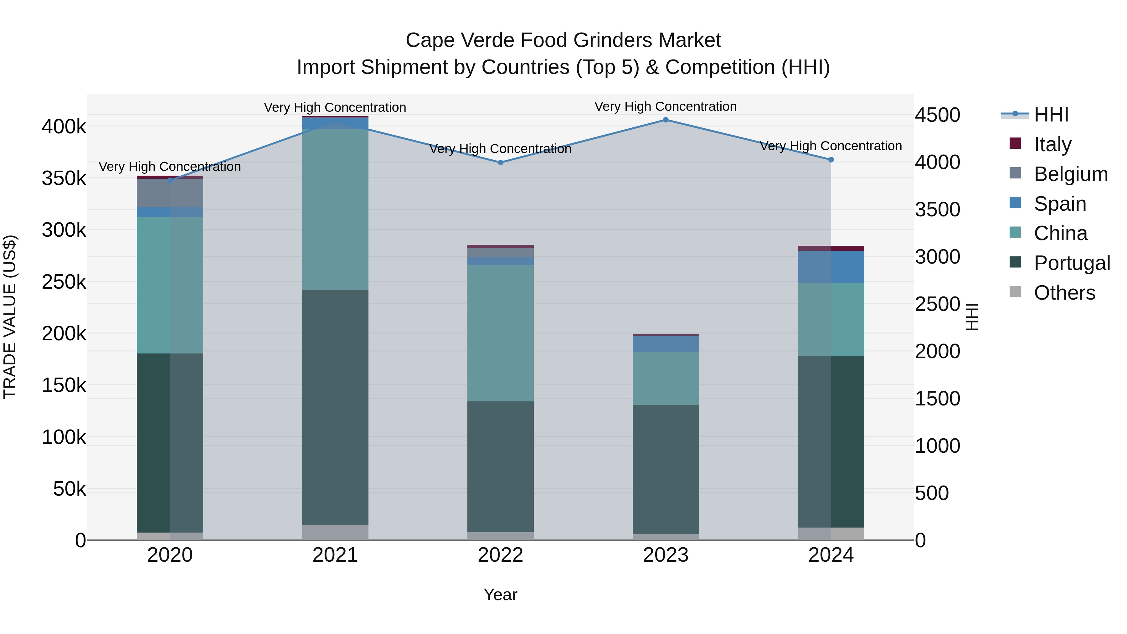 Cape Verde Food Grinders Market: Top 5 Importing Countries and Market Competition (HHI) Analysis