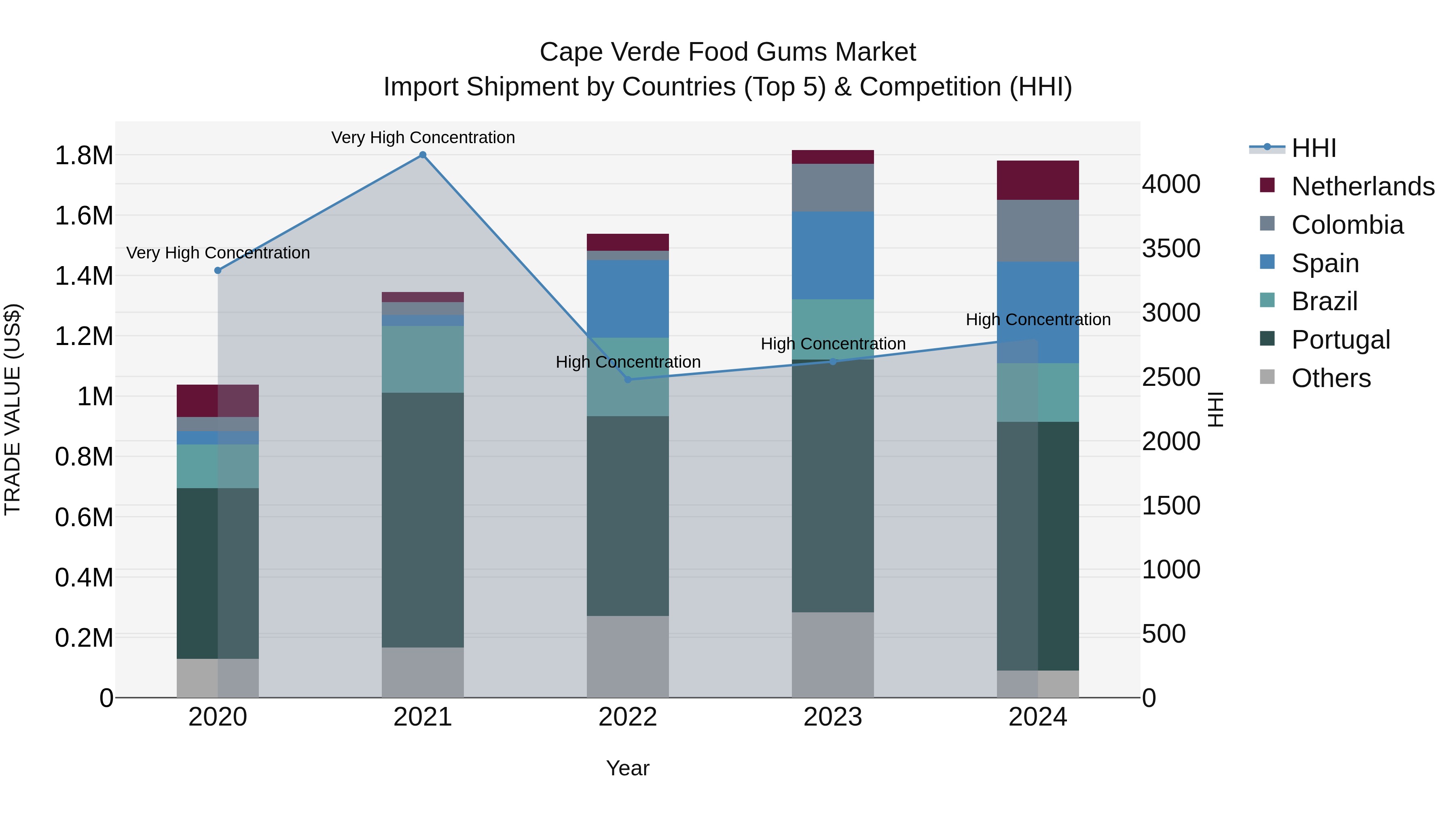 Cape Verde Food Gums Market: Top 5 Importing Countries and Market Competition (HHI) Analysis