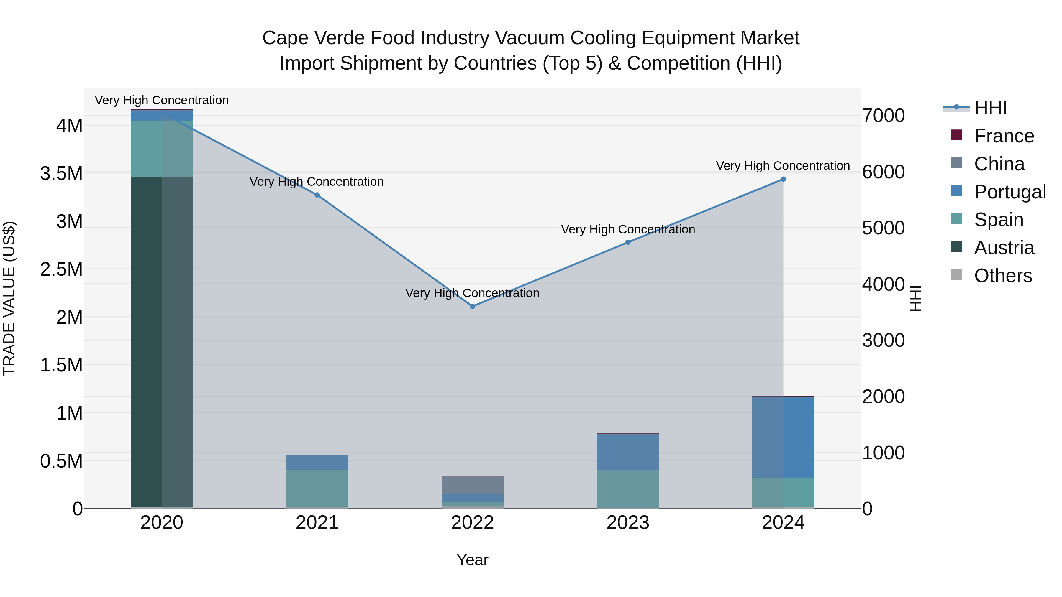 Cape Verde Food Industry Vacuum Cooling Equipment Market: Top 5 Importing Countries and Market Competition (HHI) Analysis