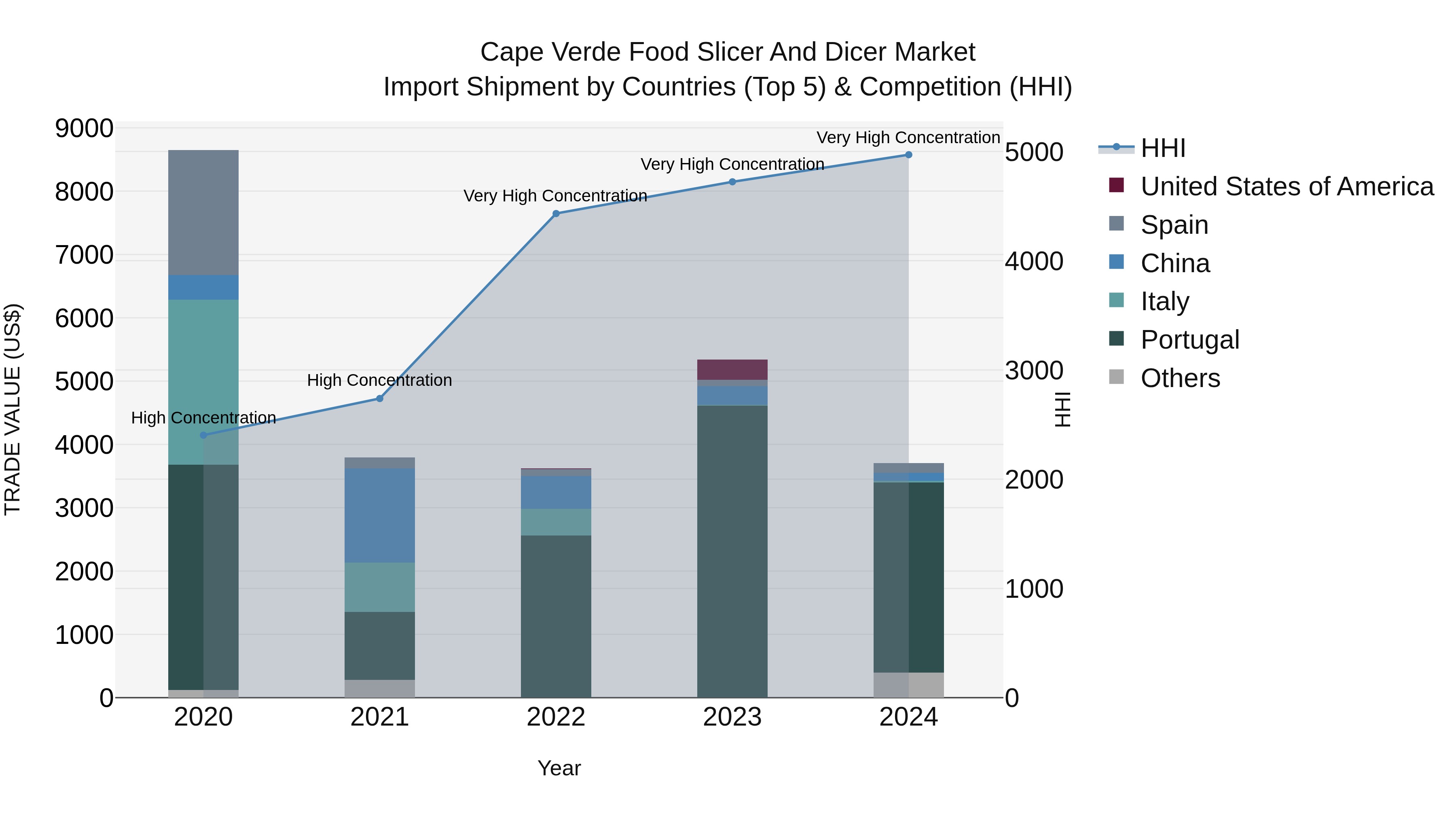 Cape Verde Food Slicer and Dicer Market: Top 5 Importing Countries and Market Competition (HHI) Analysis