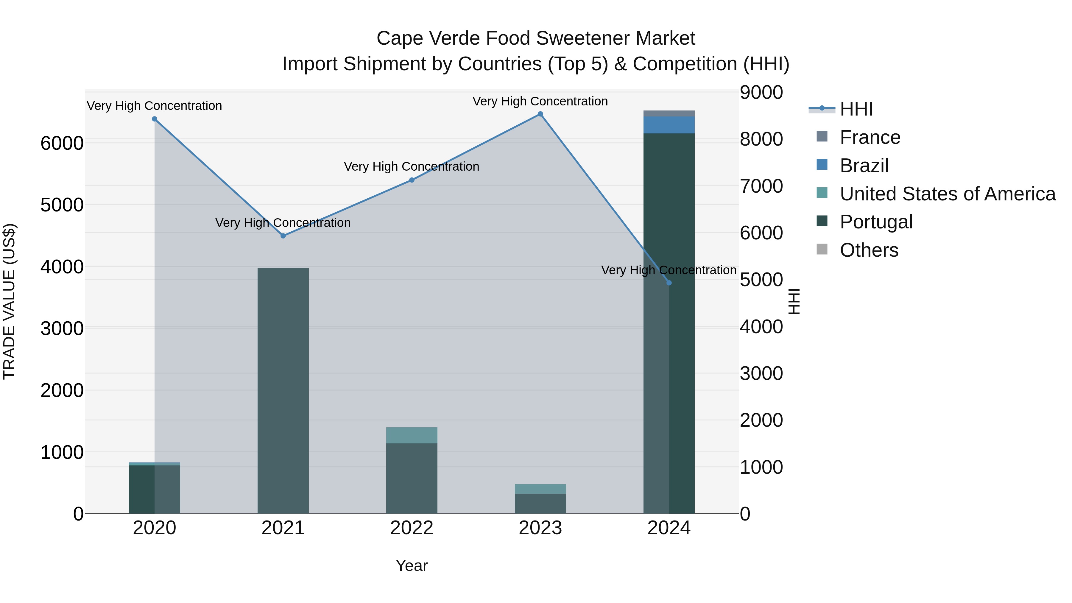 Cape Verde Food Sweetener Market: Top 5 Importing Countries and Market Competition (HHI) Analysis
