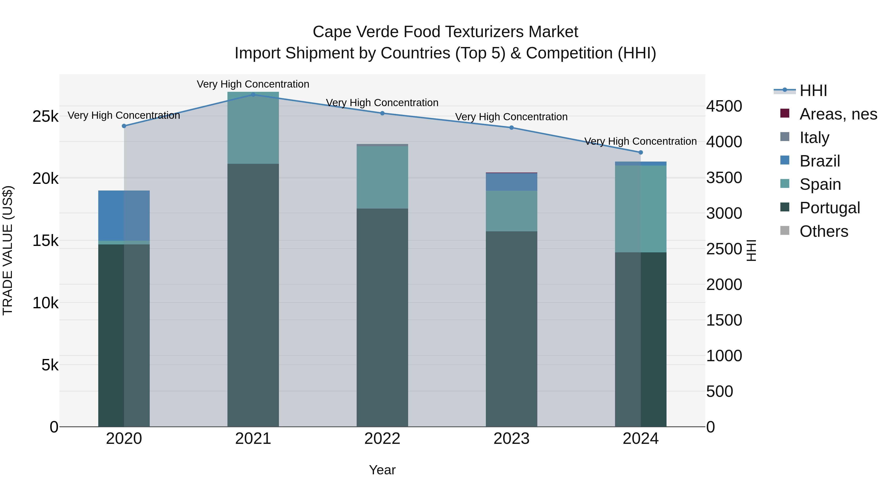 Cape Verde Food Texturizers Market: Top 5 Importing Countries and Market Competition (HHI) Analysis