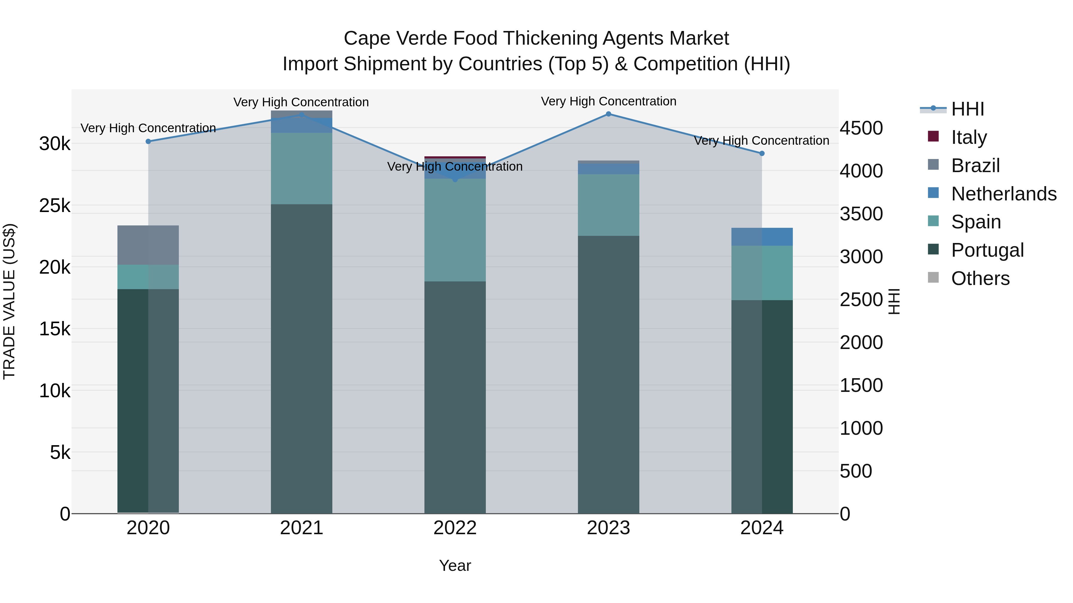 Cape Verde Food Thickening Agents Market: Top 5 Importing Countries and Market Competition (HHI) Analysis
