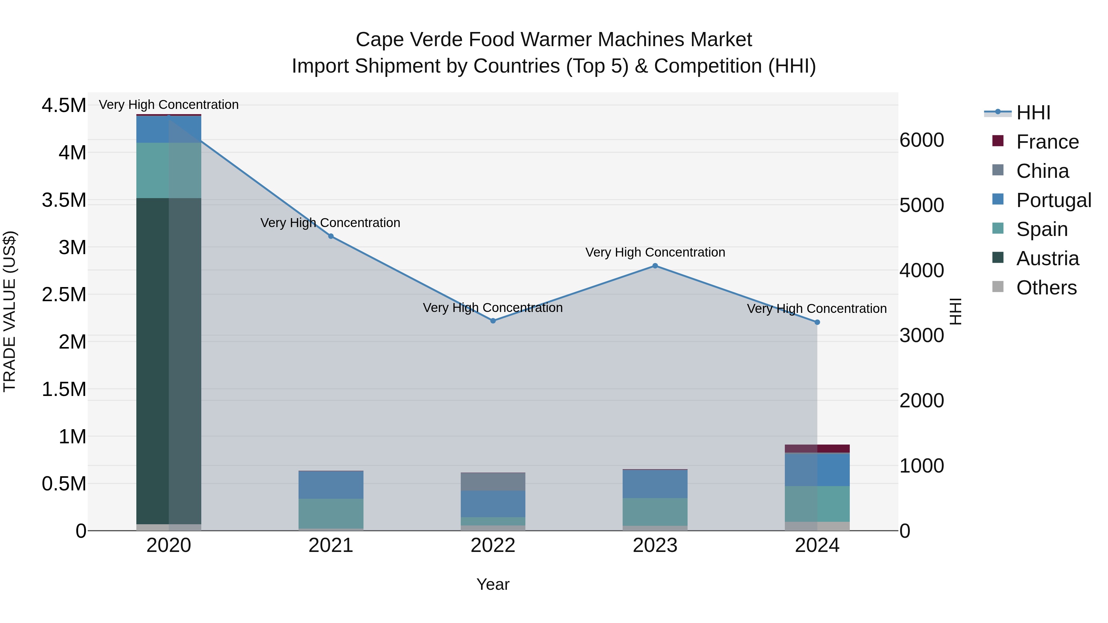 Cape Verde Food Warmer Machines Market: Top 5 Importing Countries and Market Competition (HHI) Analysis