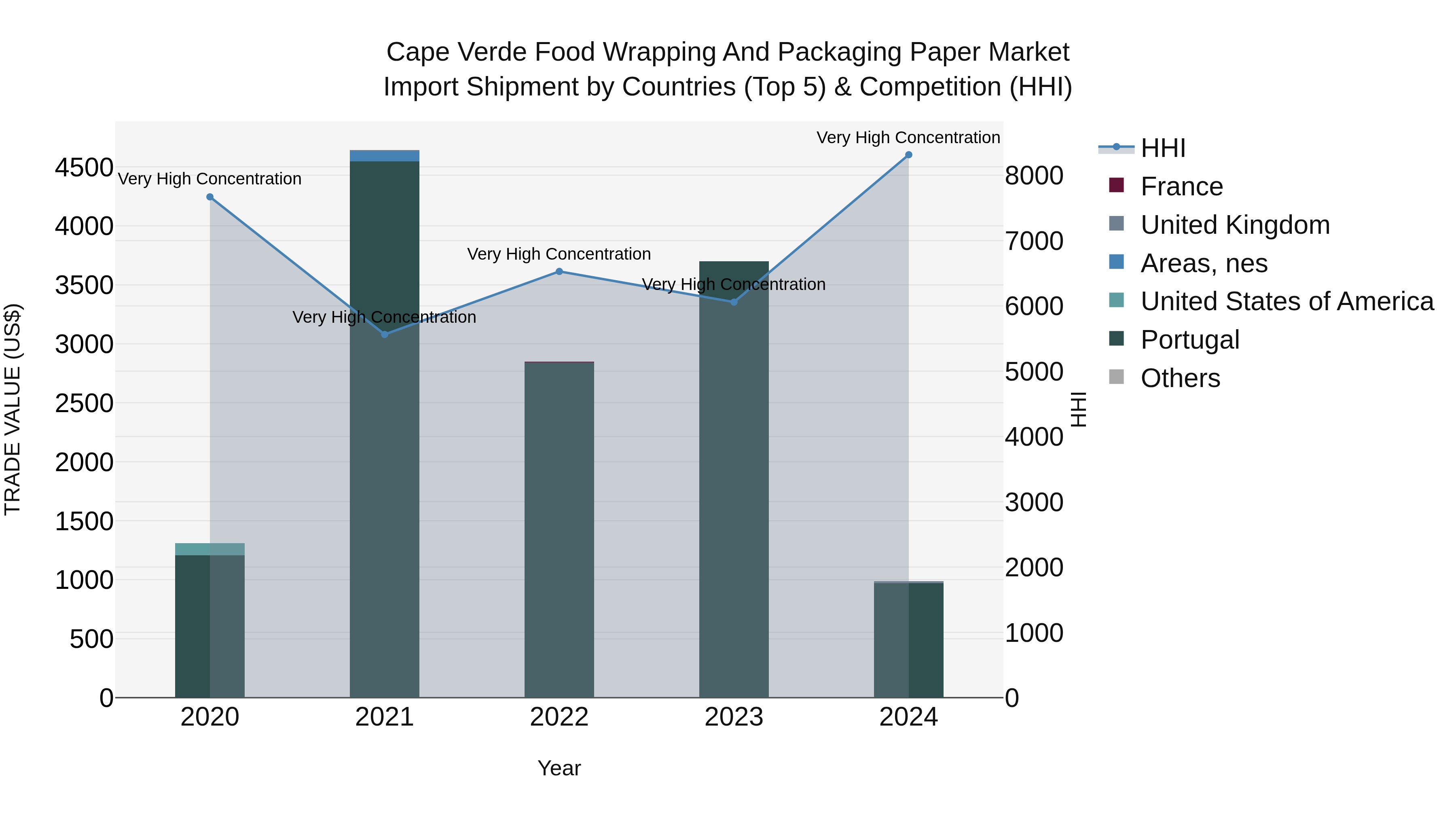 Cape Verde Food Wrapping and Packaging Paper Market: Top 5 Importing Countries and Market Competition (HHI) Analysis