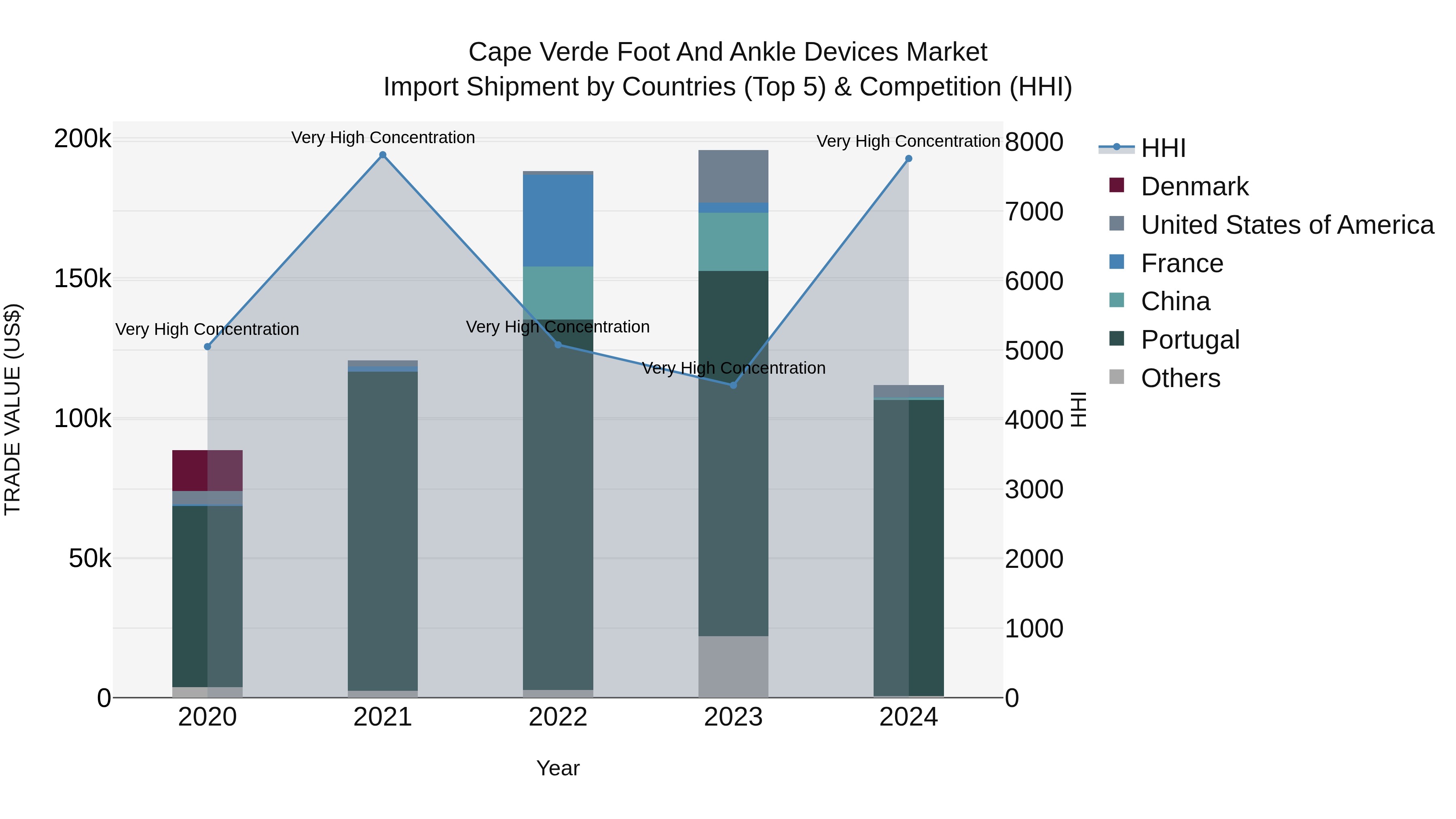 Cape Verde Foot and Ankle Devices Market: Top 5 Importing Countries and Market Competition (HHI) Analysis
