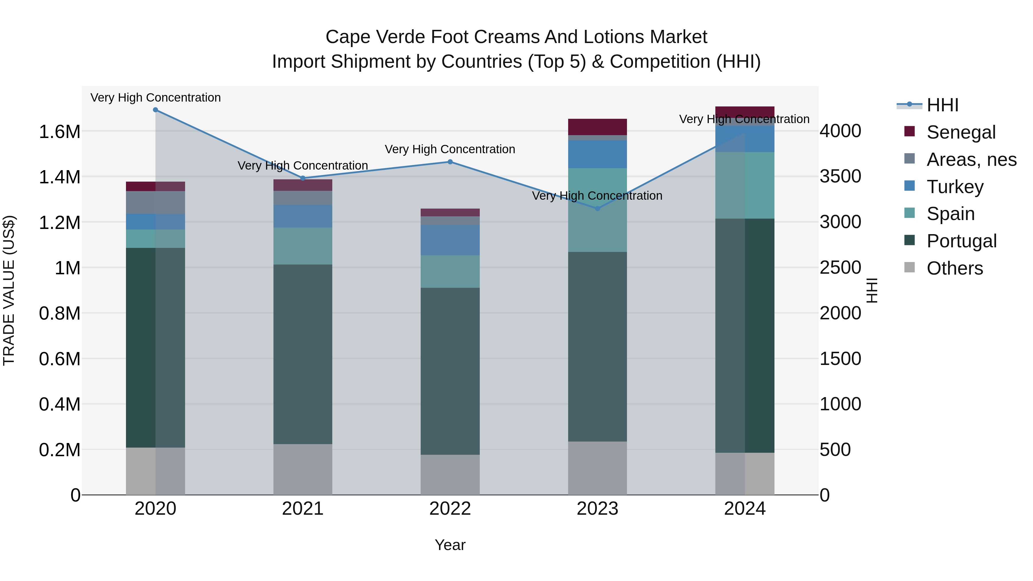 Cape Verde Foot Creams and Lotions Market: Top 5 Importing Countries and Market Competition (HHI) Analysis