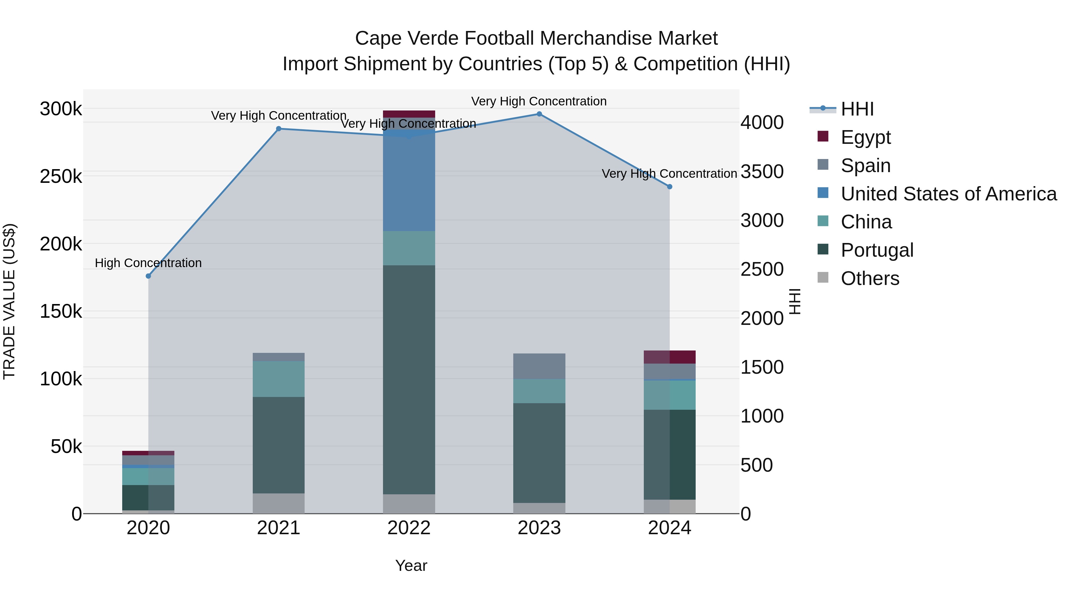 Cape Verde Football Merchandise Market: Top 5 Importing Countries and Market Competition (HHI) Analysis