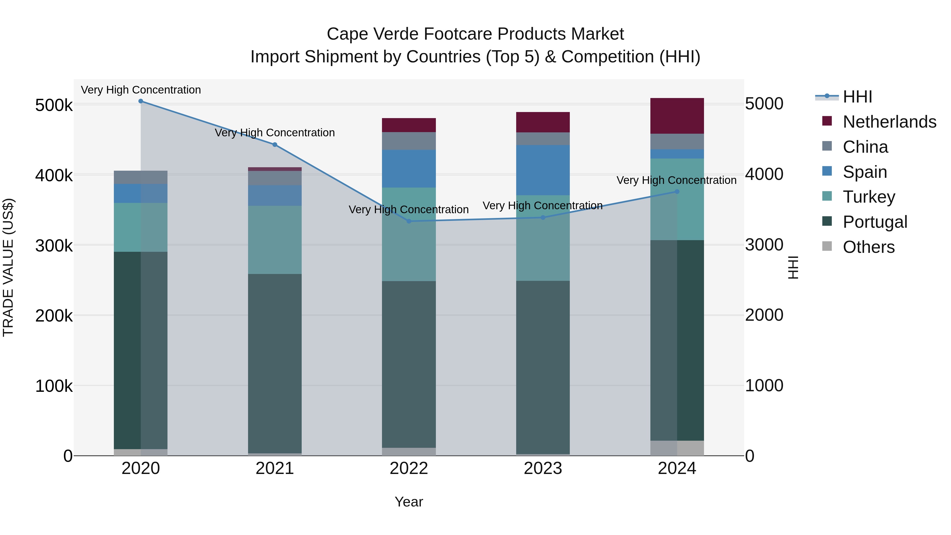 Cape Verde Footcare Products Market: Top 5 Importing Countries and Market Competition (HHI) Analysis