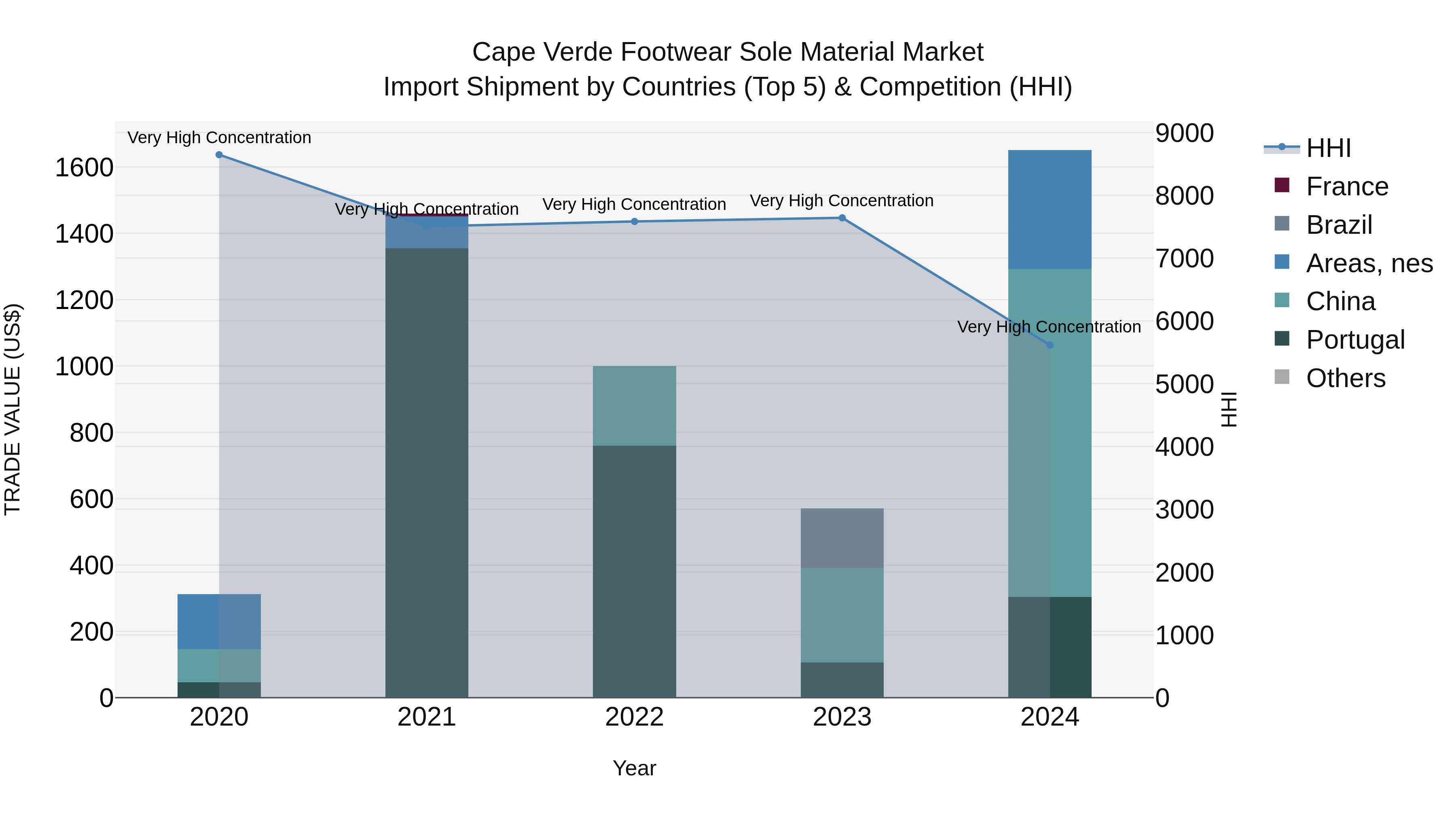 Cape Verde Footwear Sole Material Market: Top 5 Importing Countries and Market Competition (HHI) Analysis