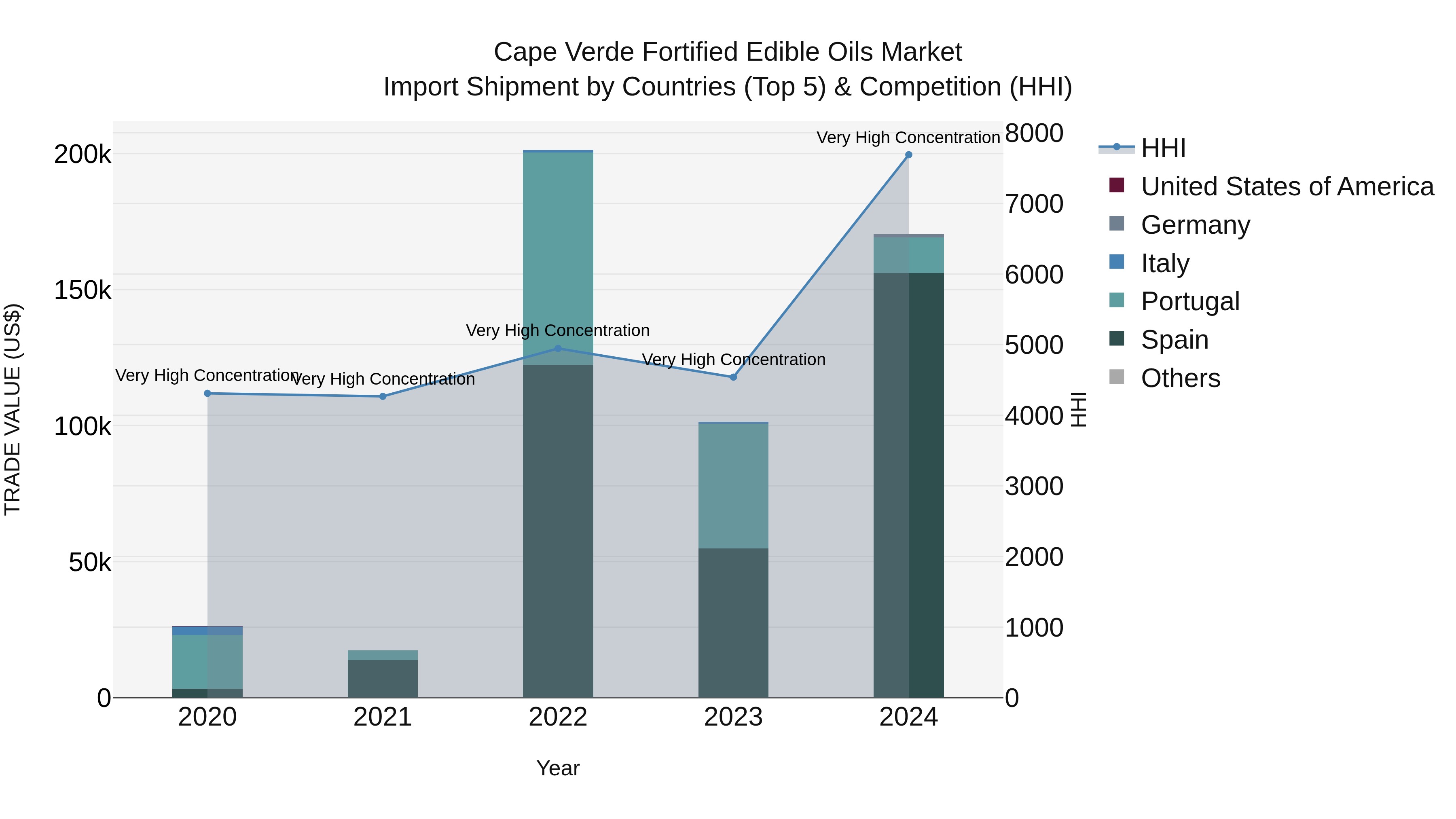 Cape Verde Fortified Edible Oils Market: Top 5 Importing Countries and Market Competition (HHI) Analysis