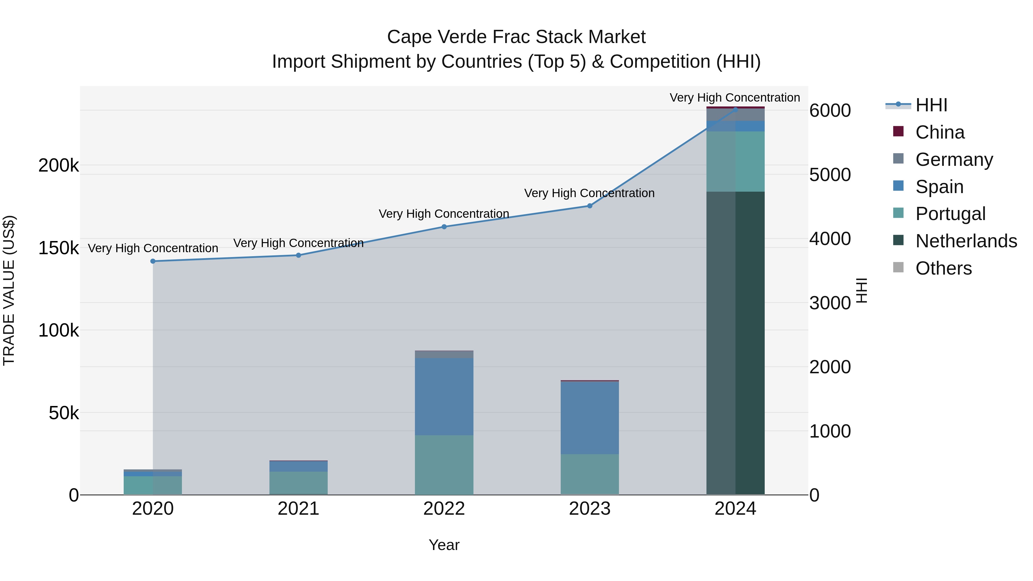 Cape Verde Frac Stack Market: Top 5 Importing Countries and Market Competition (HHI) Analysis