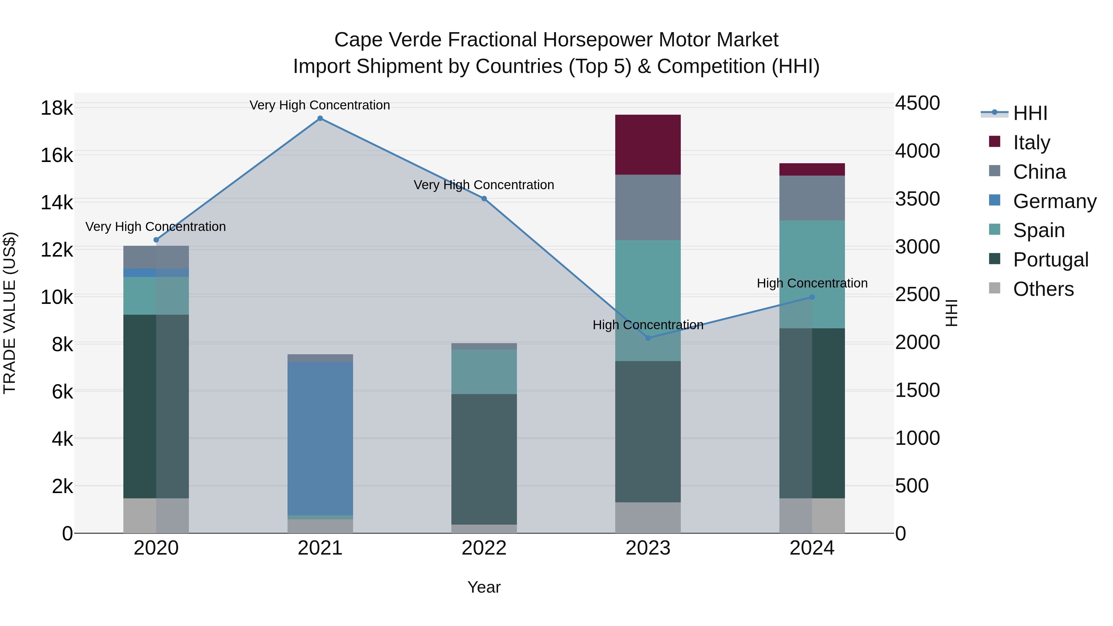 Cape Verde Fractional Horsepower Motor Market: Top 5 Importing Countries and Market Competition (HHI) Analysis