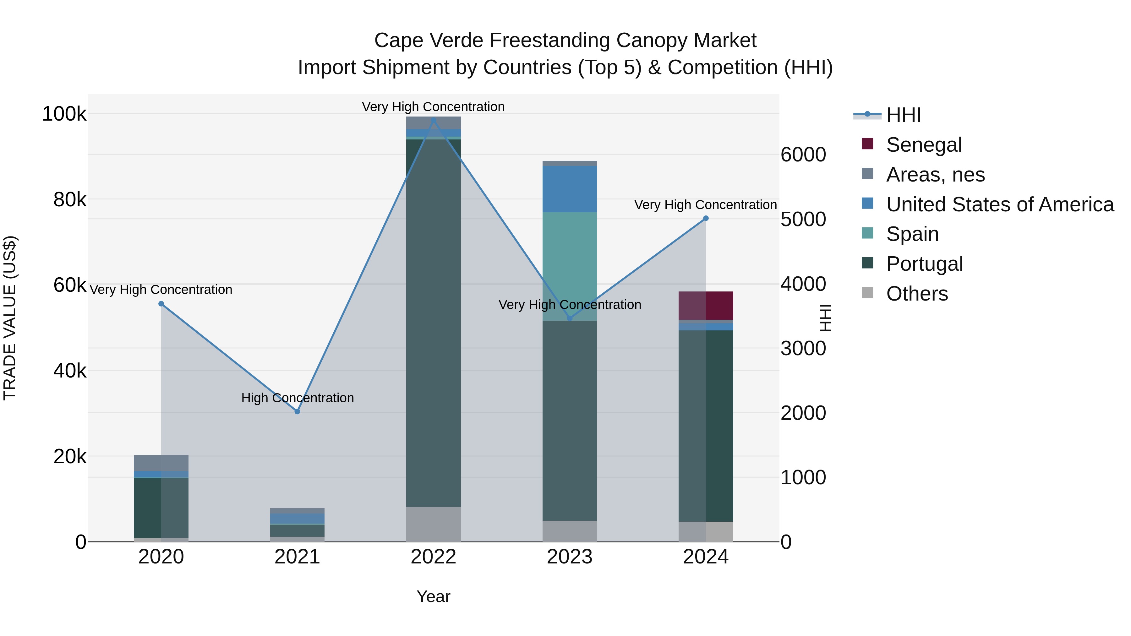 Cape Verde Freestanding Canopy Market: Top 5 Importing Countries and Market Competition (HHI) Analysis