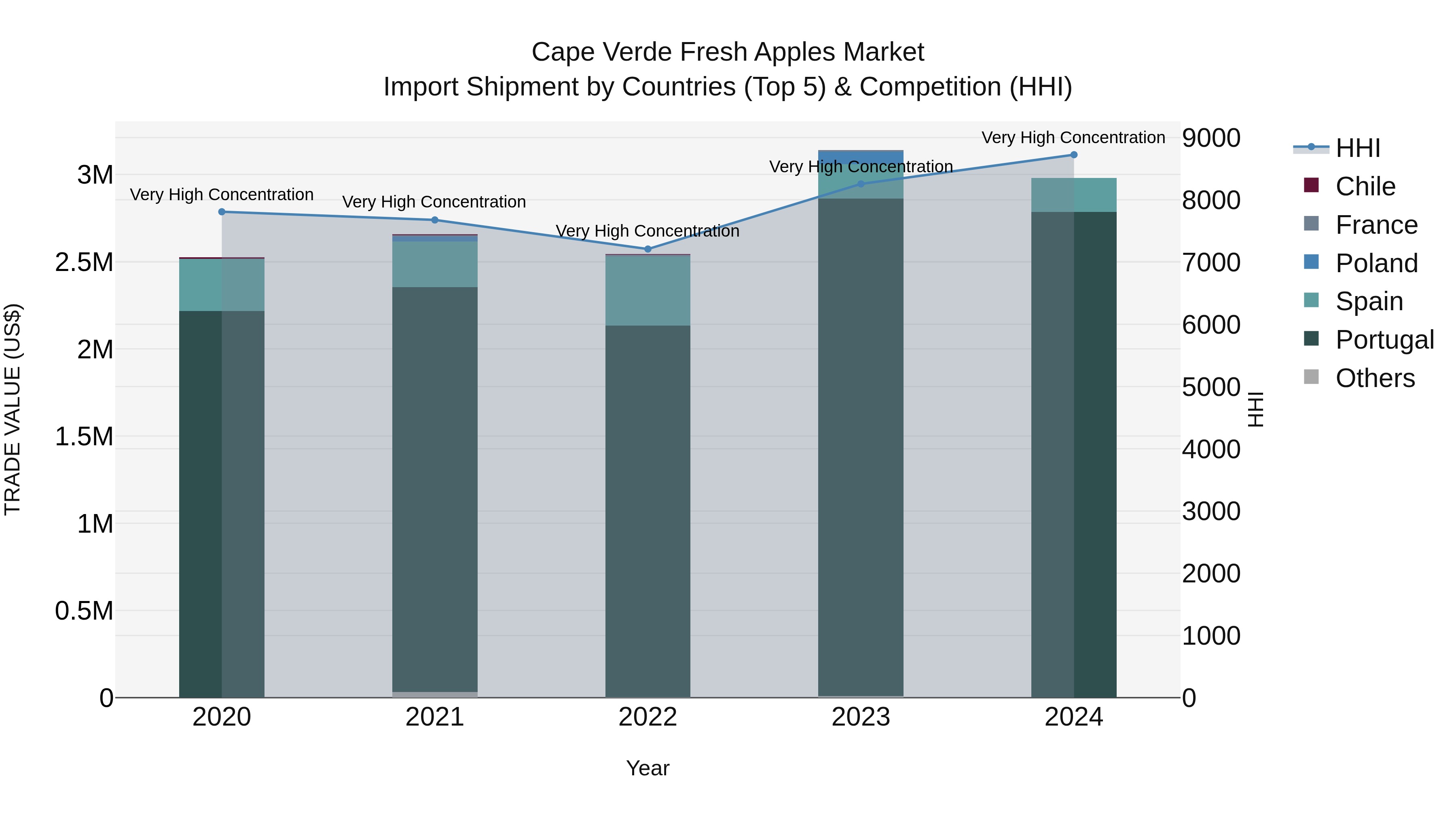 Cape Verde Fresh Apples Market: Top 5 Importing Countries and Market Competition (HHI) Analysis
