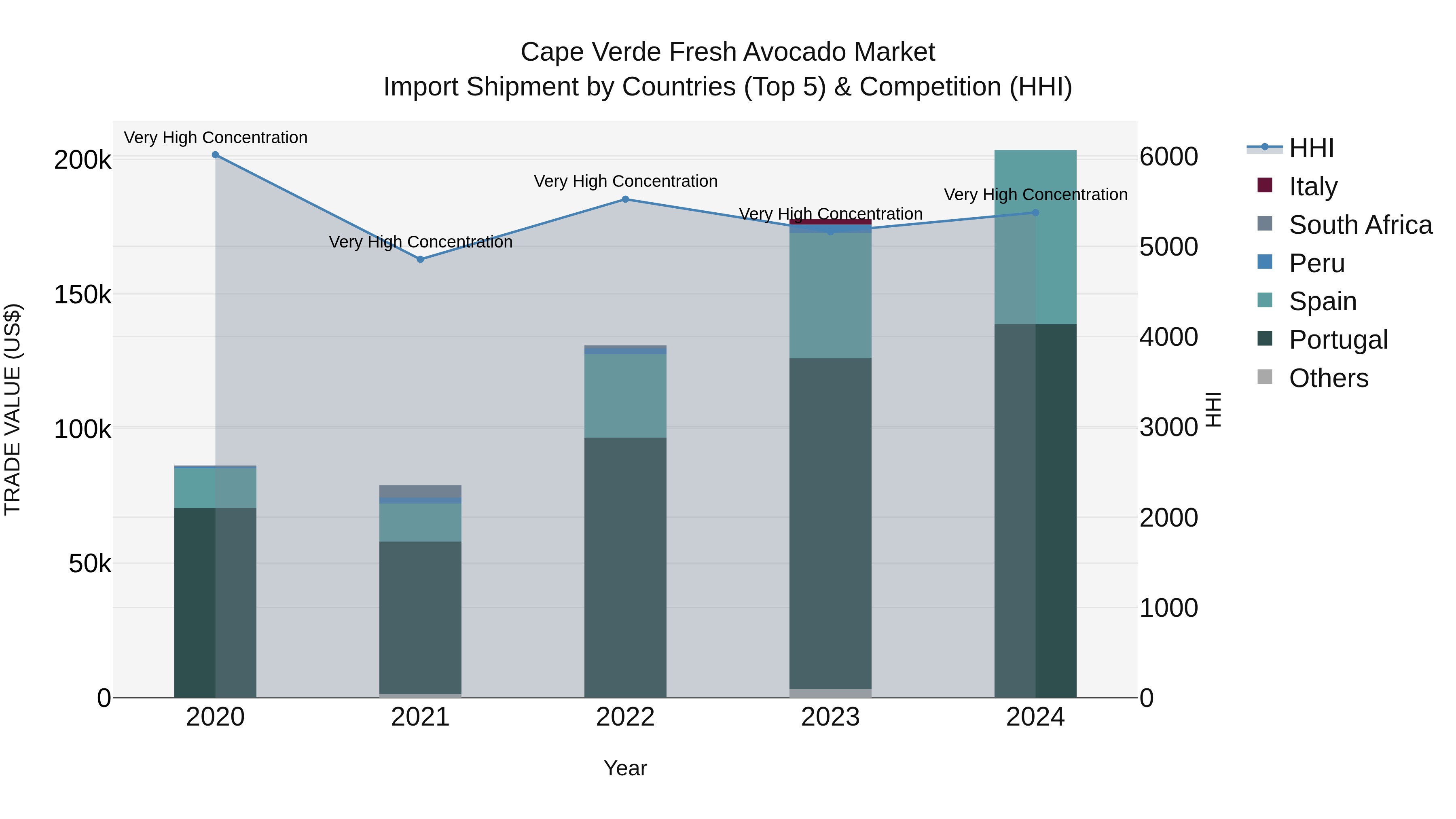 Cape Verde Fresh Avocado Market: Top 5 Importing Countries and Market Competition (HHI) Analysis
