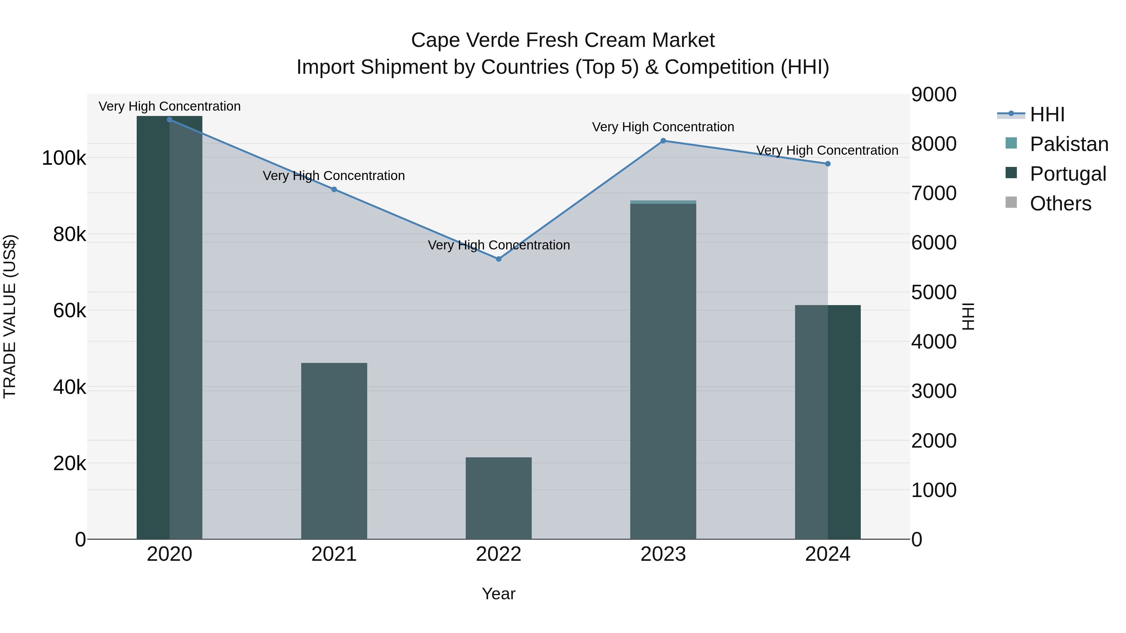 Cape Verde Fresh Cream Market: Top 5 Importing Countries and Market Competition (HHI) Analysis