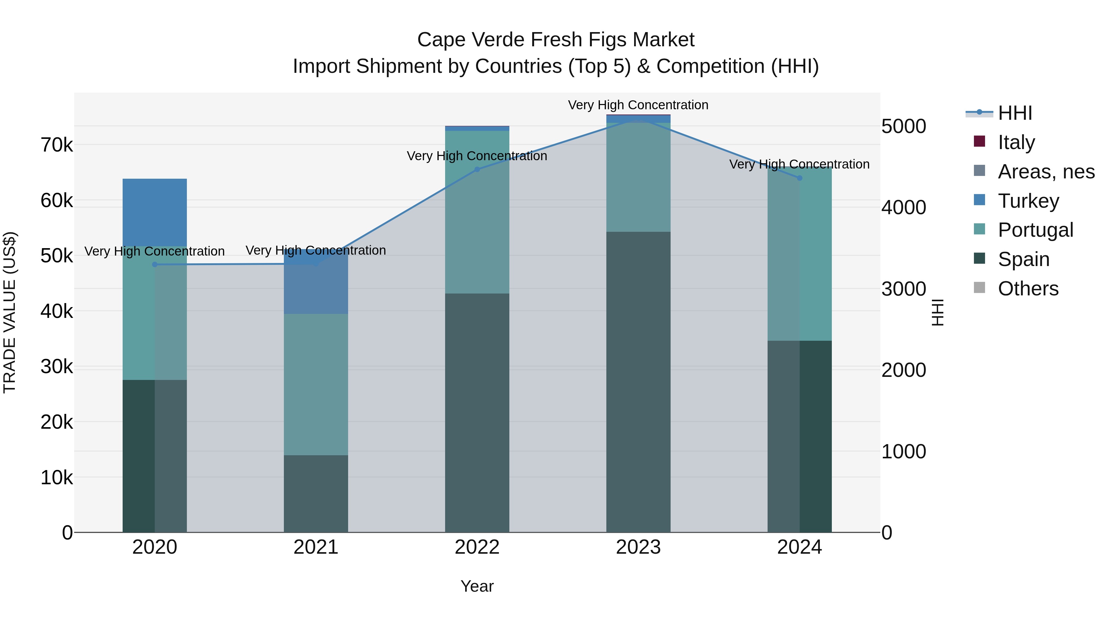 Cape Verde Fresh Figs Market: Top 5 Importing Countries and Market Competition (HHI) Analysis