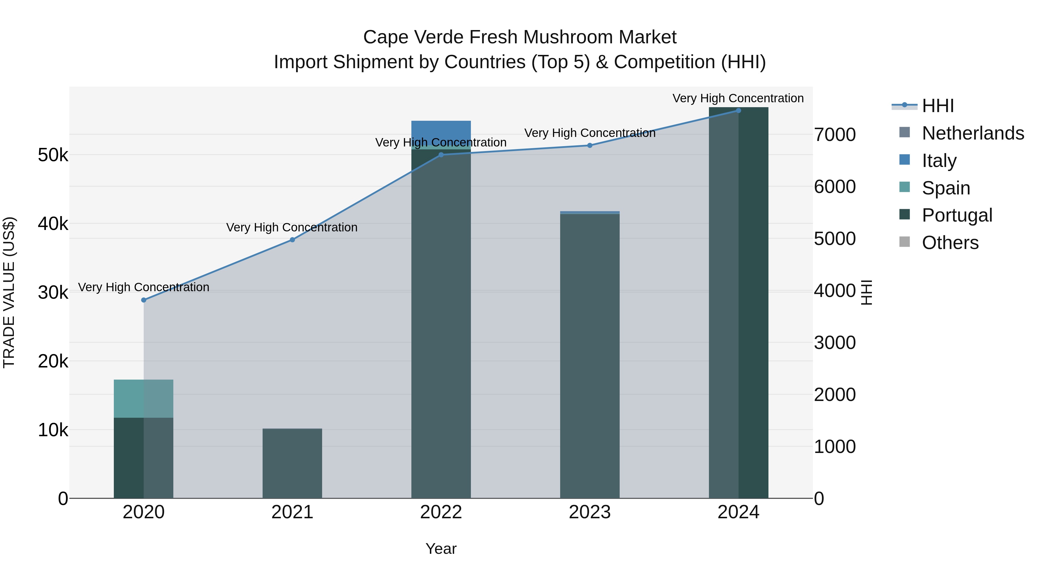 Cape Verde Fresh Mushroom Market: Top 5 Importing Countries and Market Competition (HHI) Analysis