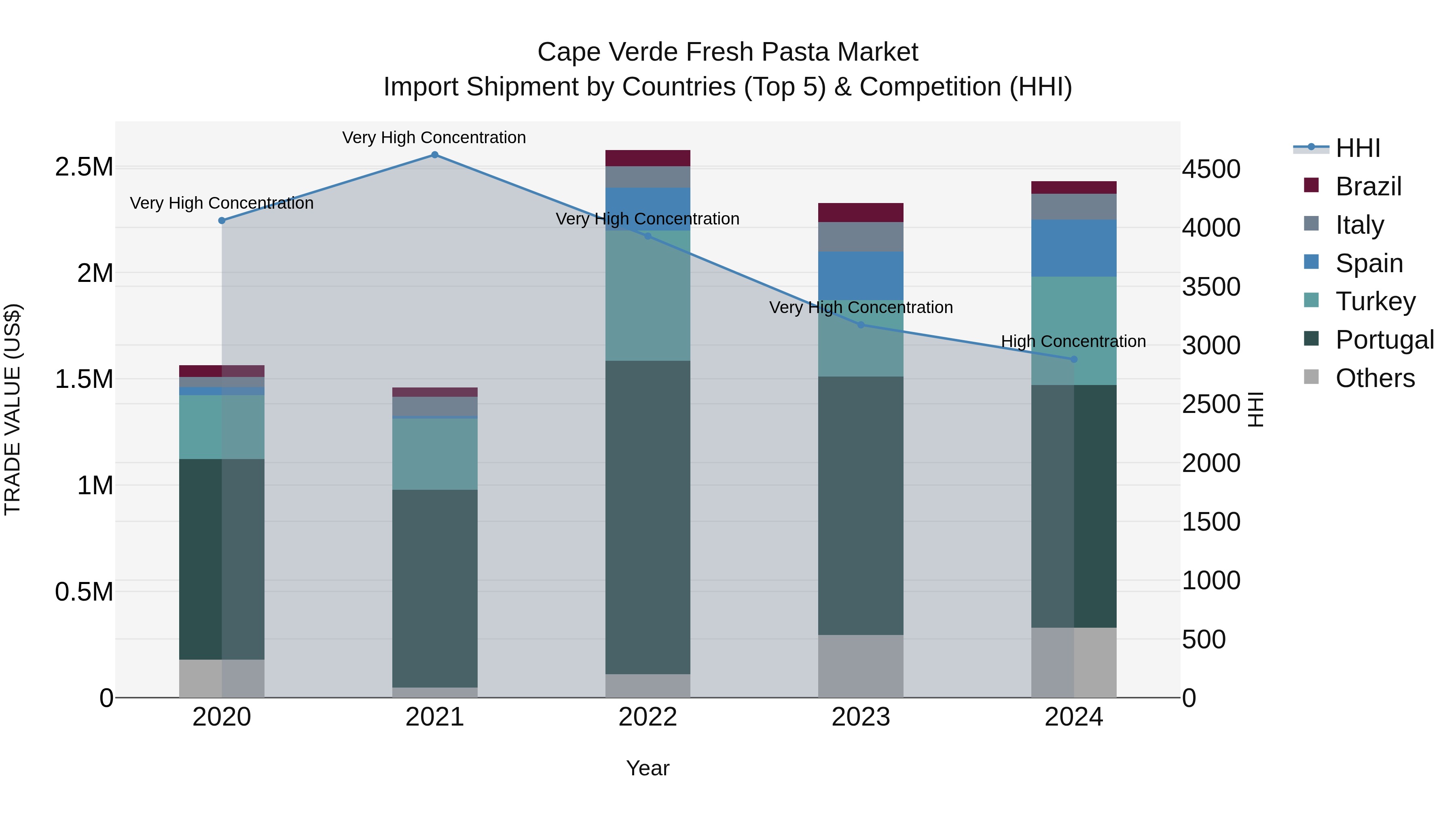 Cape Verde Fresh Pasta Market: Top 5 Importing Countries and Market Competition (HHI) Analysis