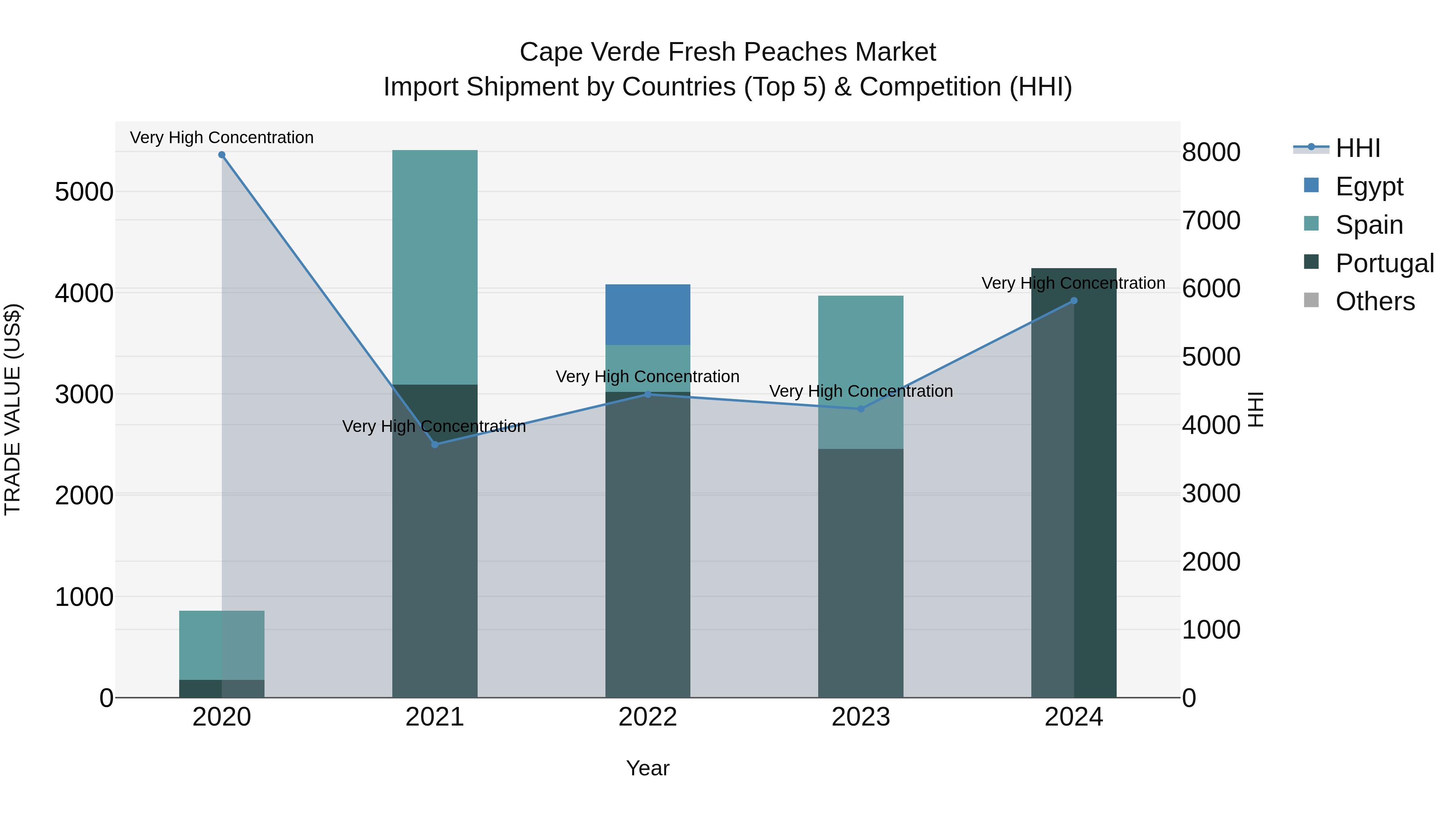 Cape Verde Fresh Peaches Market: Top 5 Importing Countries and Market Competition (HHI) Analysis