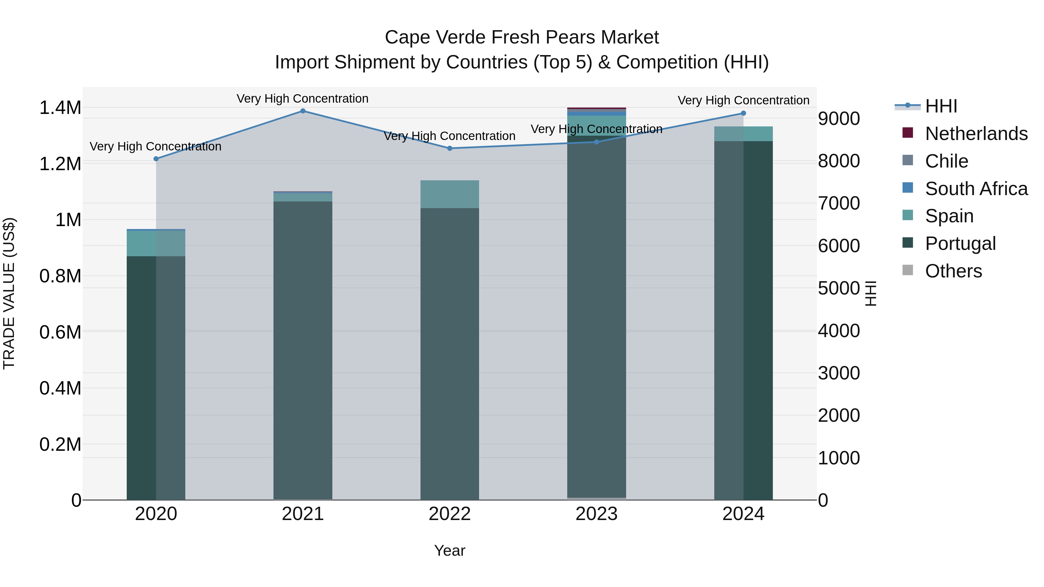 Cape Verde Fresh Pears Market: Top 5 Importing Countries and Market Competition (HHI) Analysis