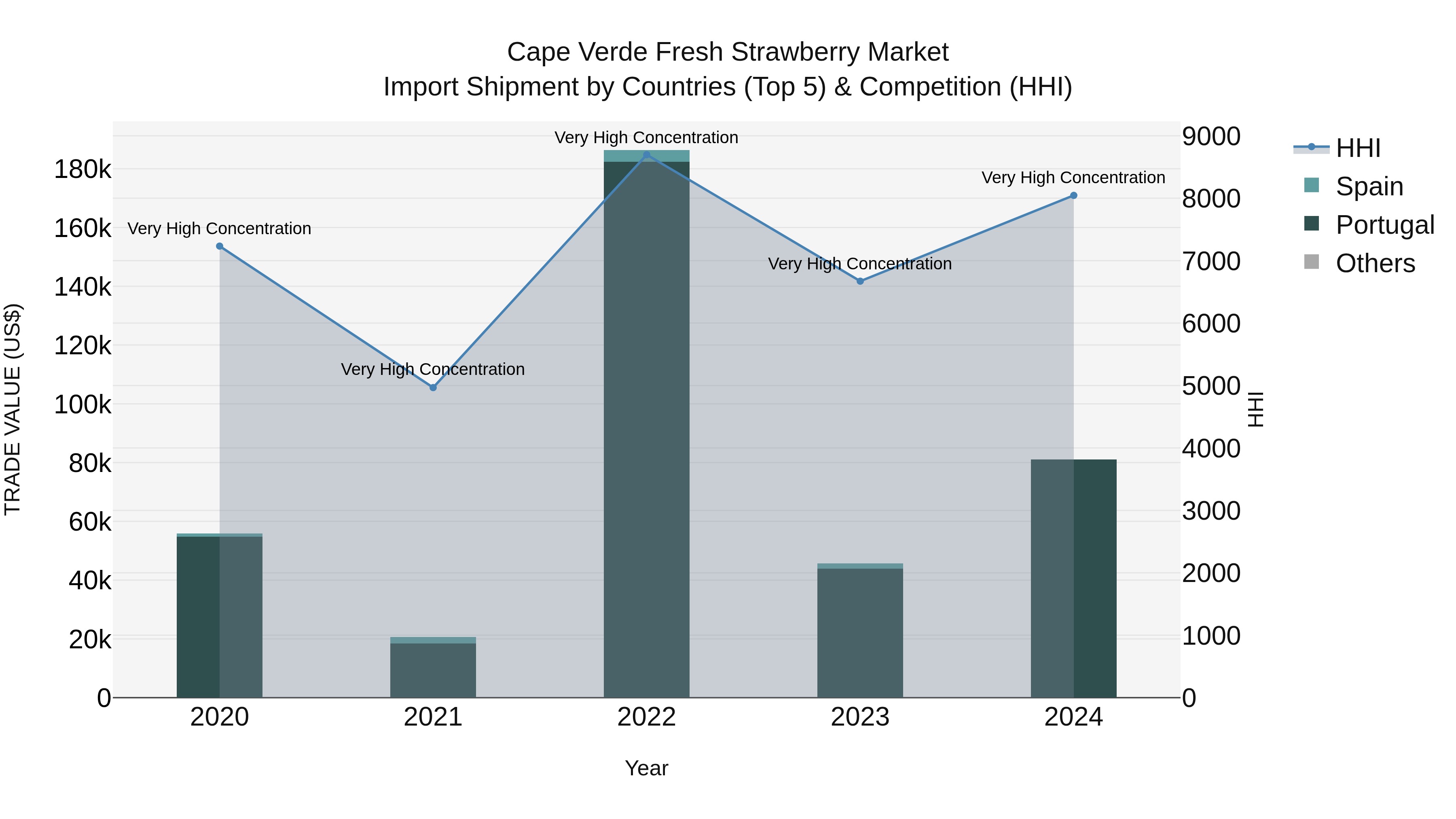 Cape Verde Fresh Strawberry Market: Top 5 Importing Countries and Market Competition (HHI) Analysis