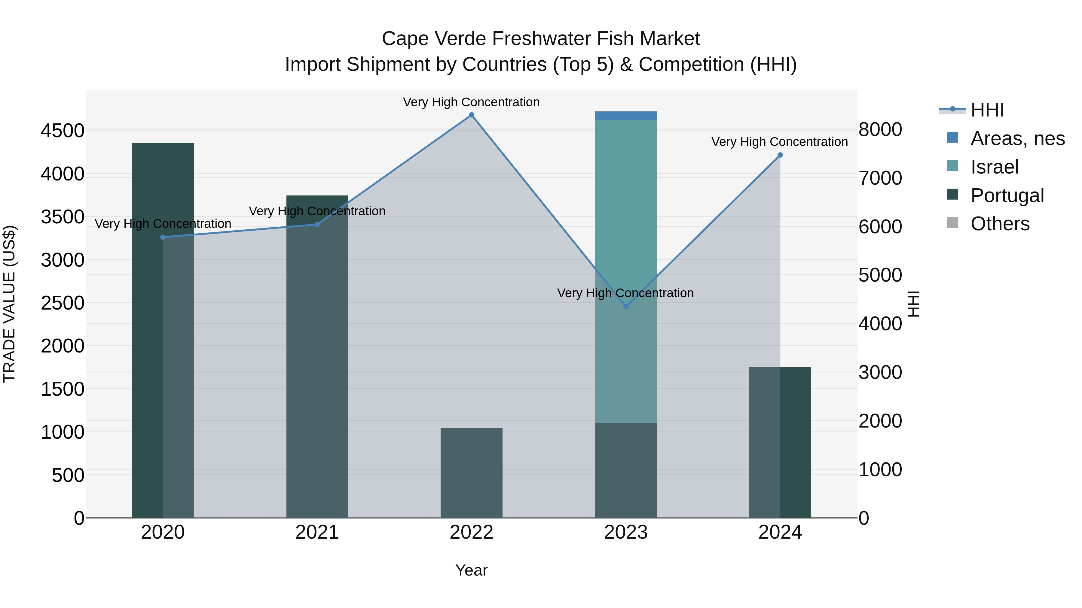 Cape Verde Freshwater Fish Market: Top 5 Importing Countries and Market Competition (HHI) Analysis