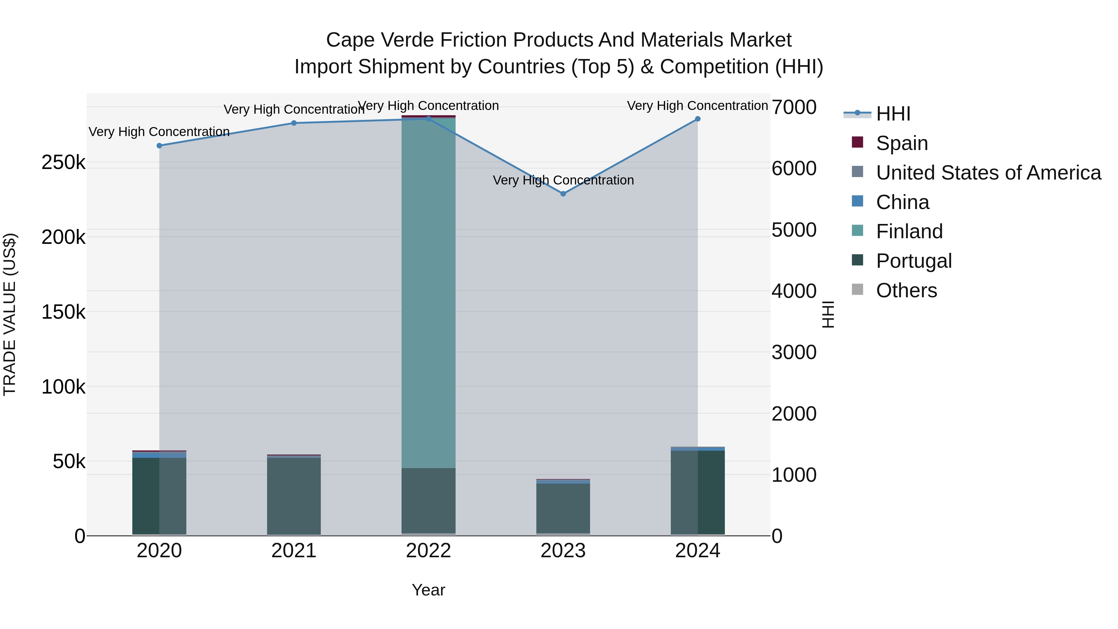 Cape Verde Friction Products and Materials Market: Top 5 Importing Countries and Market Competition (HHI) Analysis