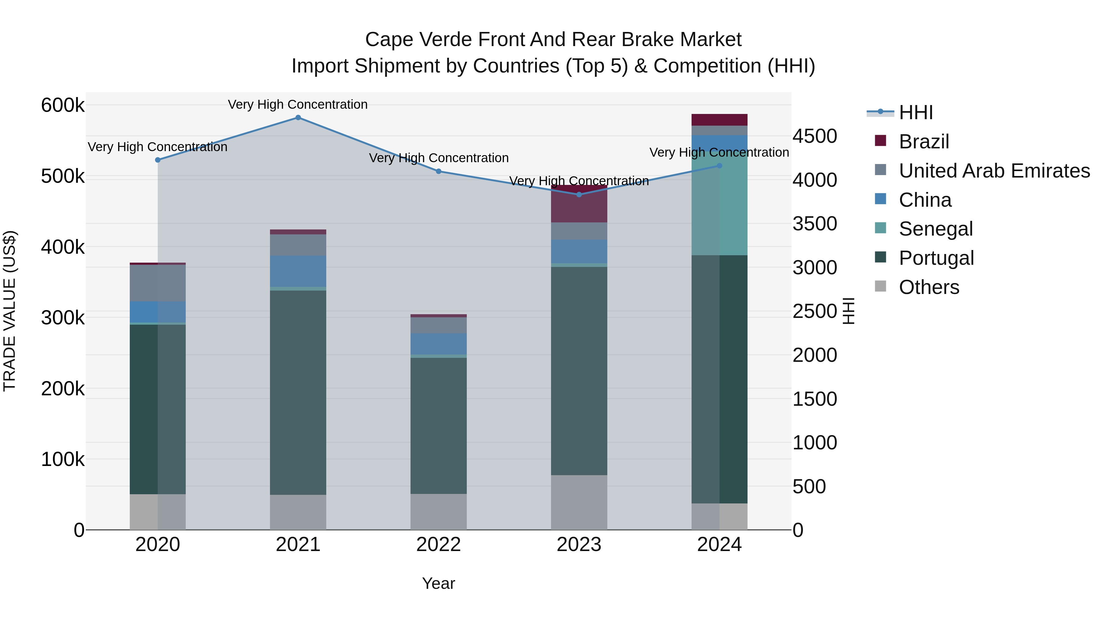 Cape Verde Front and Rear Brake Market: Top 5 Importing Countries and Market Competition (HHI) Analysis