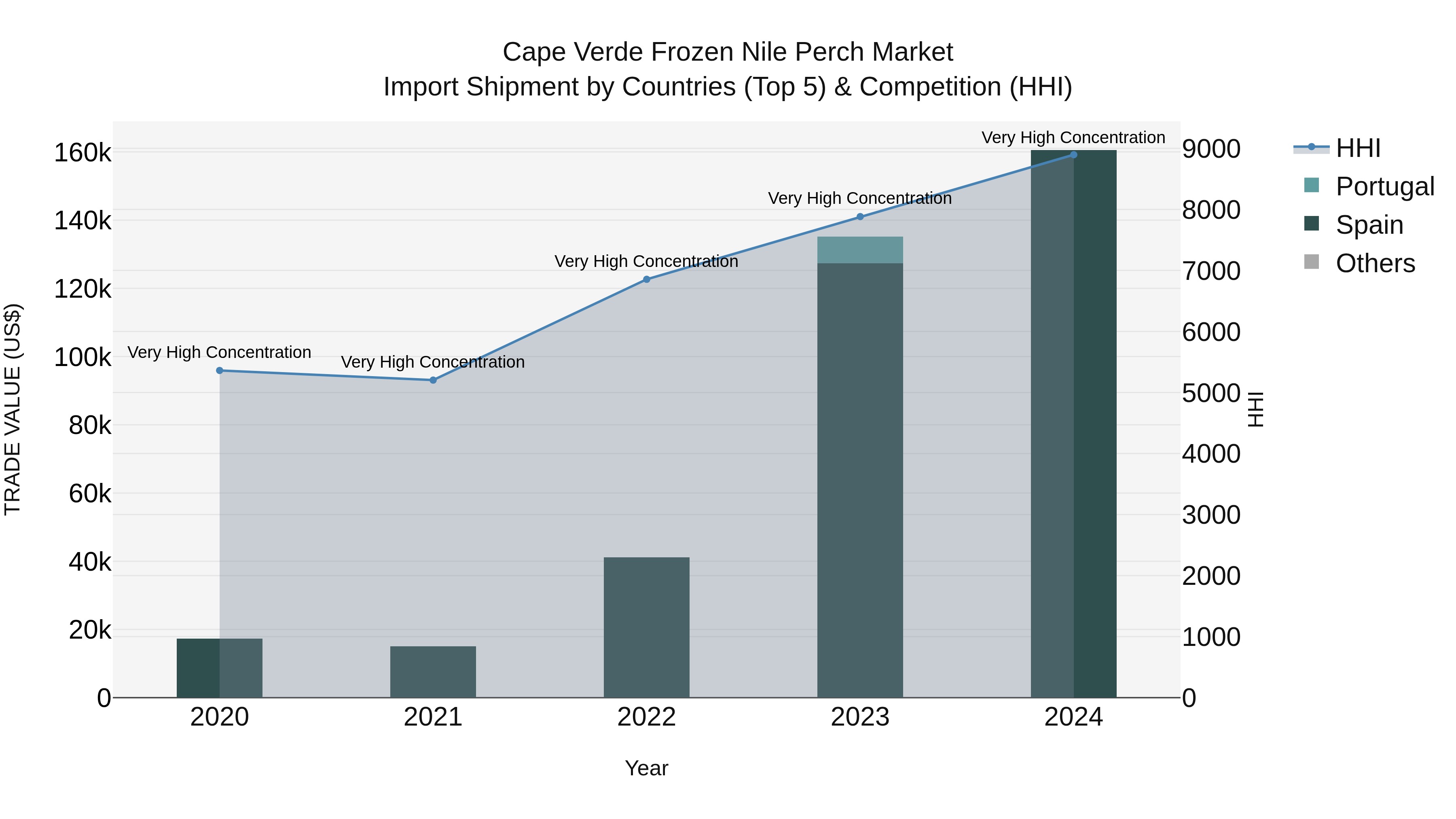 Cape Verde Frozen Nile Perch Market: Top 5 Importing Countries and Market Competition (HHI) Analysis