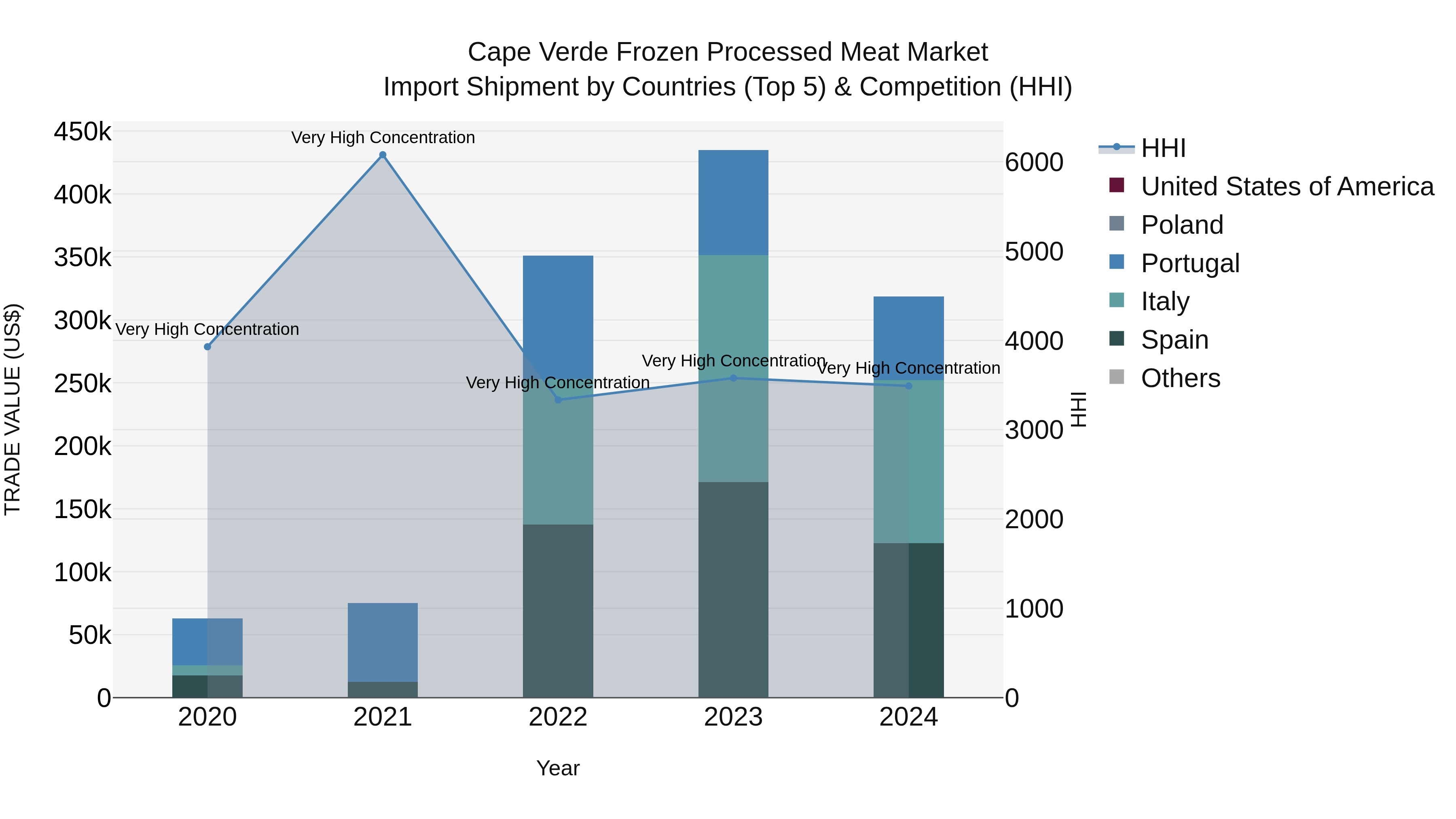 Cape Verde Frozen Processed Meat Market: Top 5 Importing Countries and Market Competition (HHI) Analysis