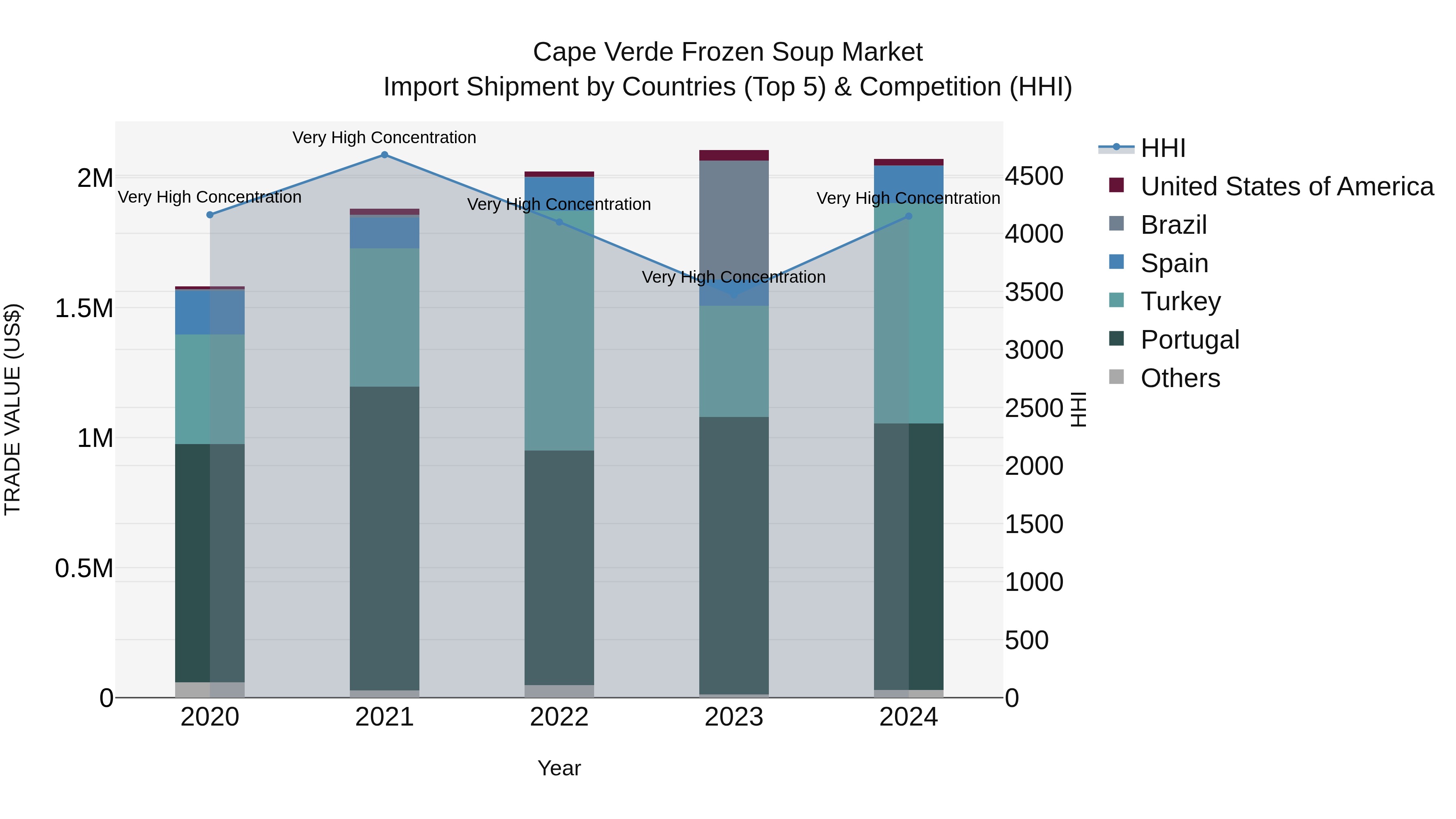 Cape Verde Frozen Soup Market: Top 5 Importing Countries and Market Competition (HHI) Analysis