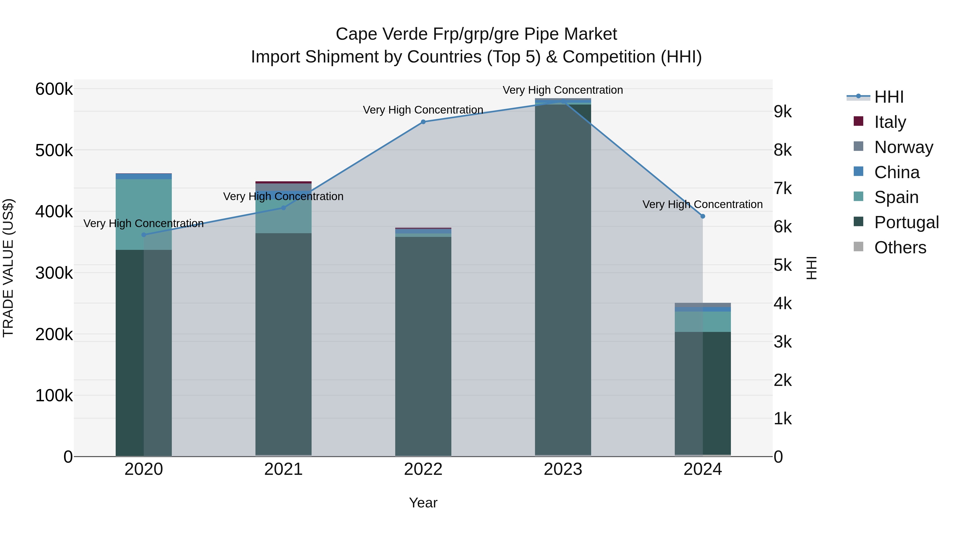 Cape Verde Frp/grp/gre Pipe Market: Top 5 Importing Countries and Market Competition (HHI) Analysis