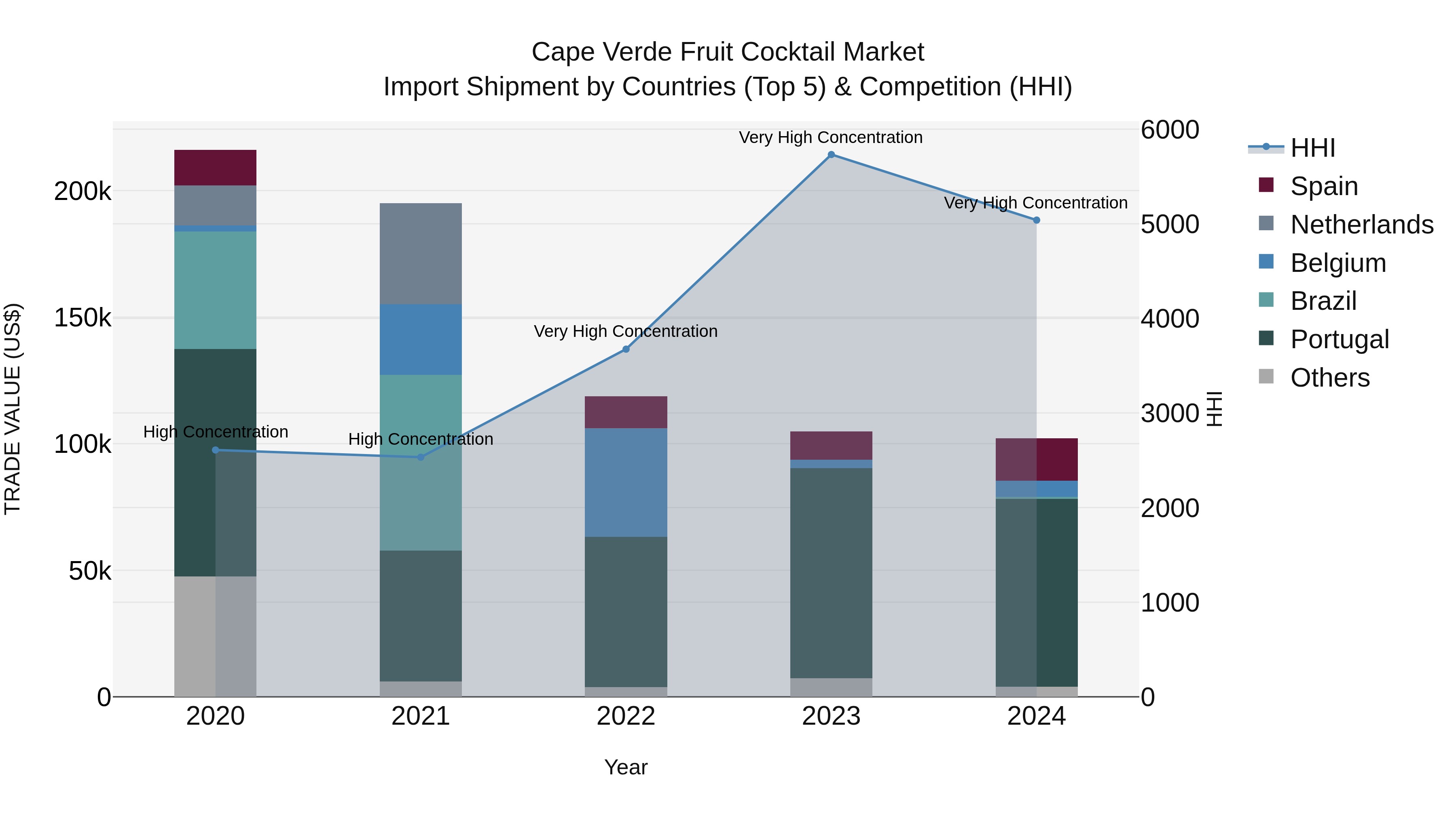 Cape Verde Fruit Cocktail Market: Top 5 Importing Countries and Market Competition (HHI) Analysis