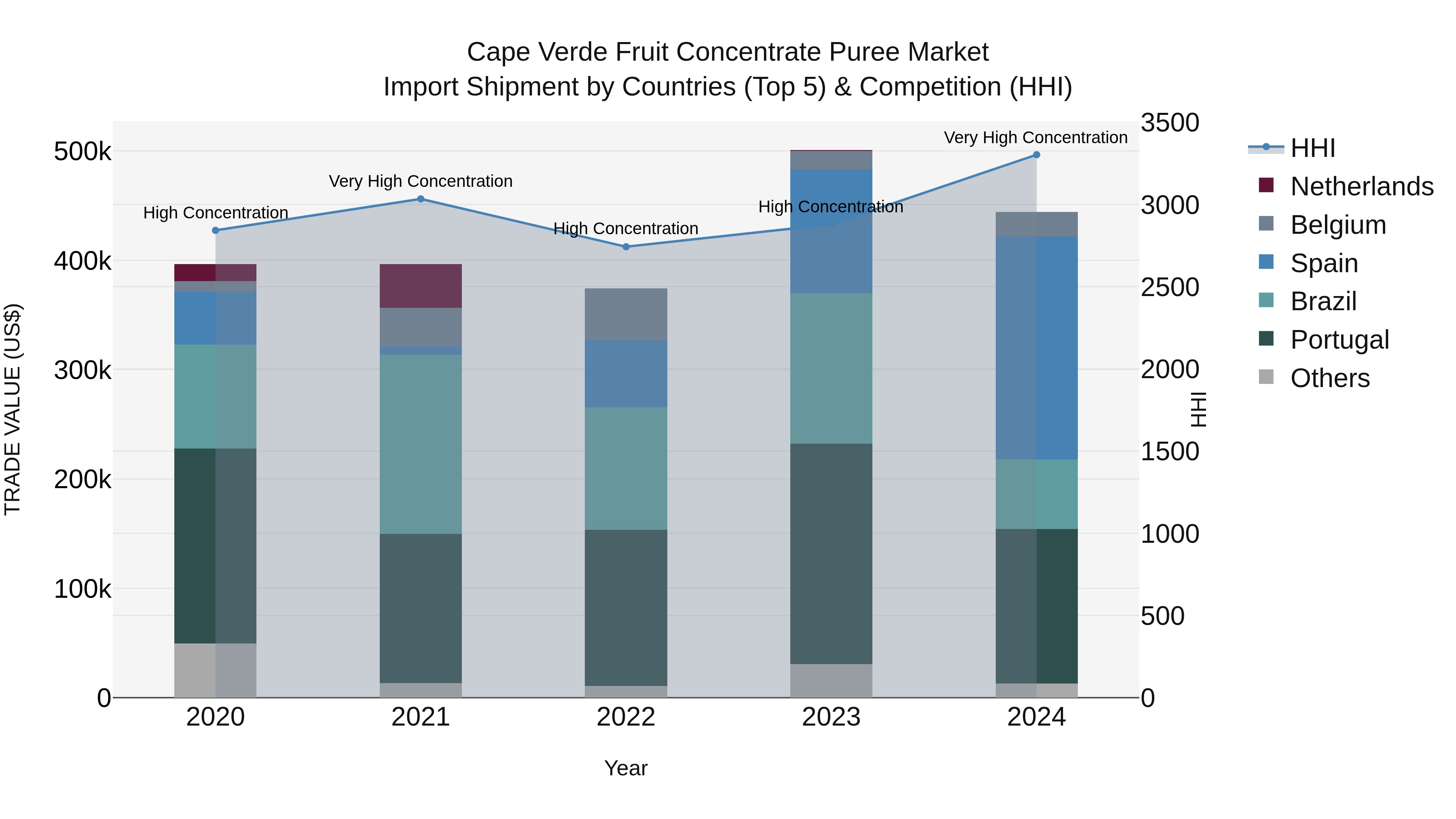 Cape Verde Fruit Concentrate Puree Market: Top 5 Importing Countries and Market Competition (HHI) Analysis