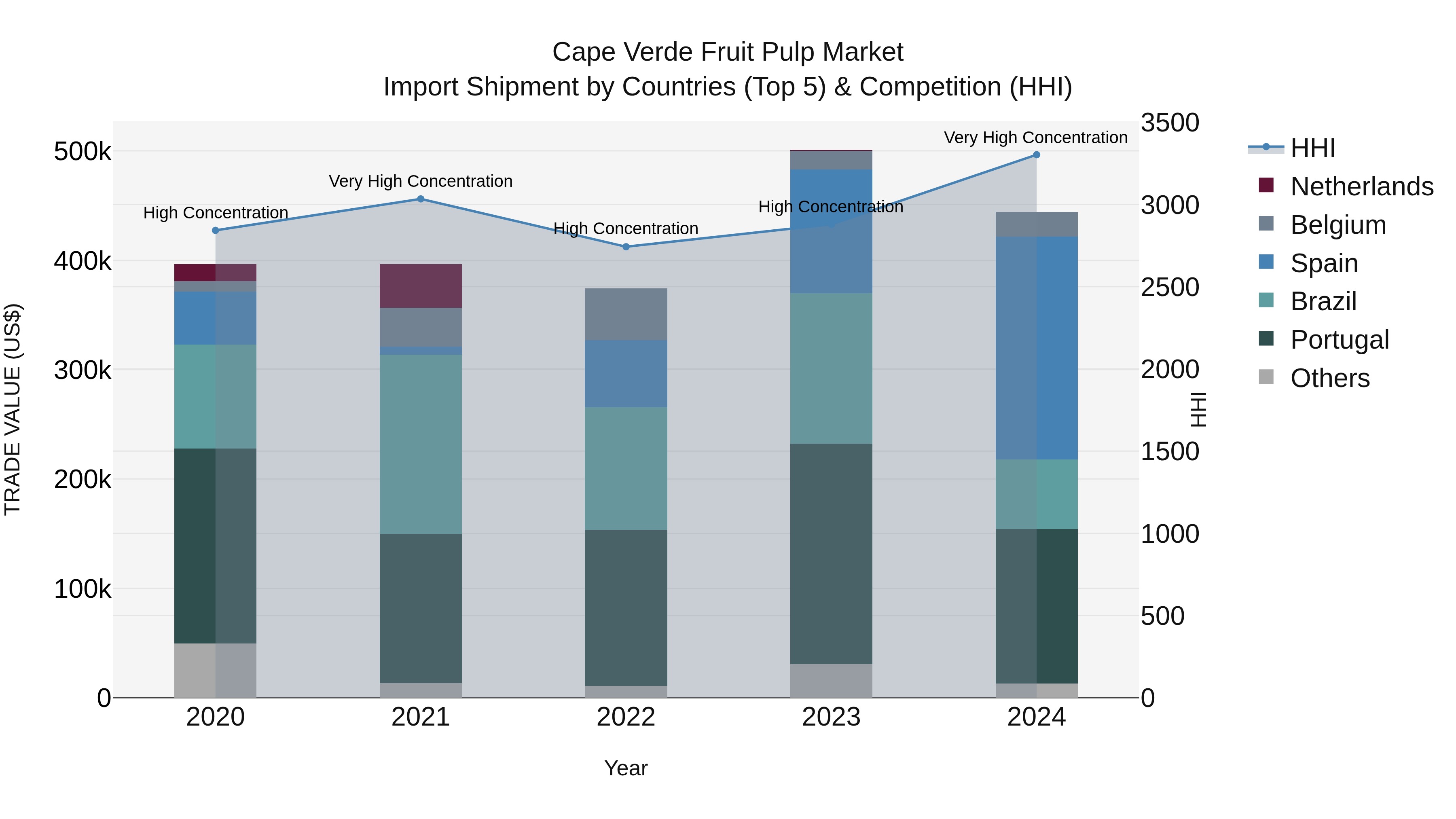 Cape Verde Fruit Pulp Market: Top 5 Importing Countries and Market Competition (HHI) Analysis