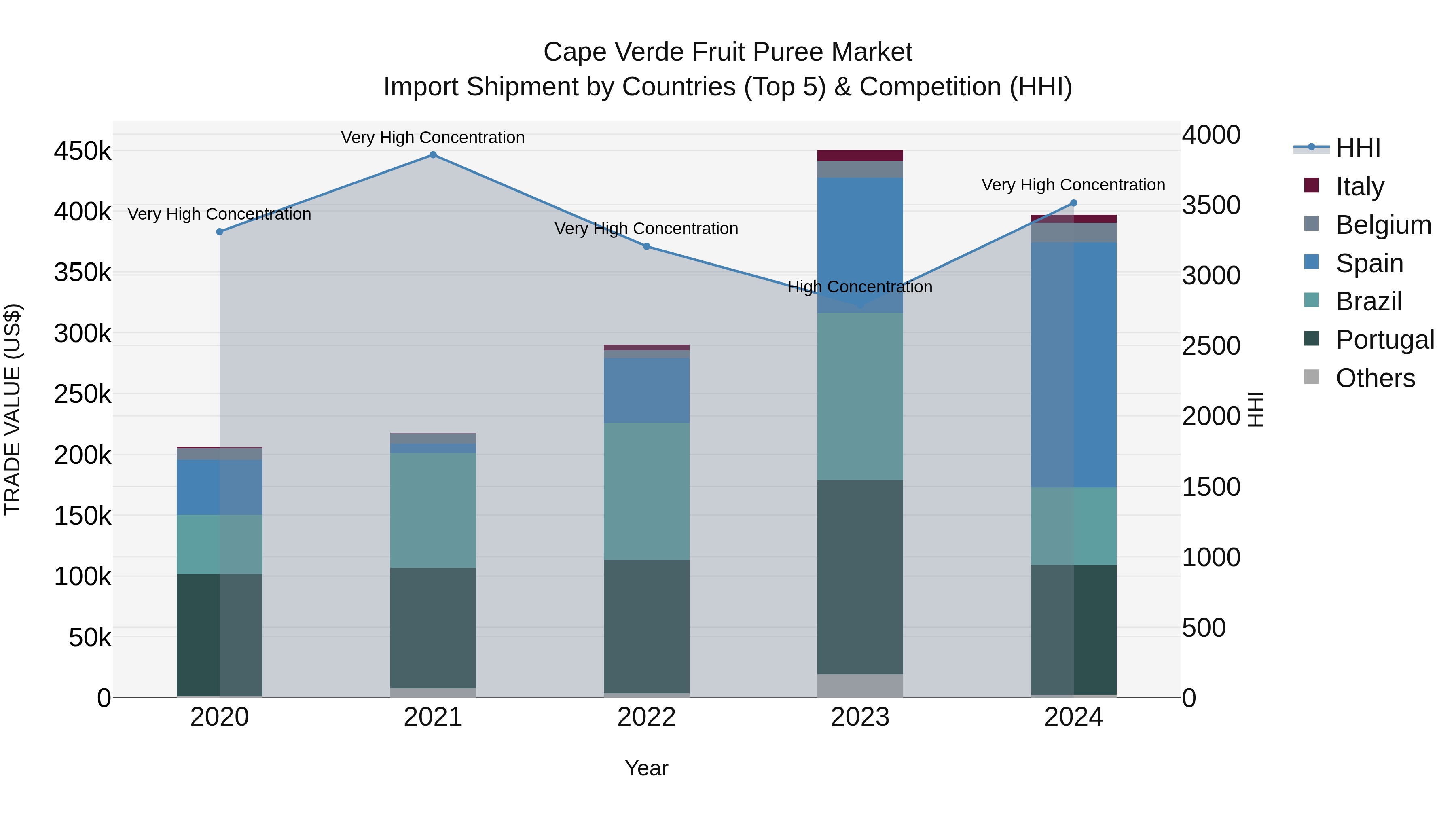 Cape Verde Fruit Puree Market: Top 5 Importing Countries and Market Competition (HHI) Analysis