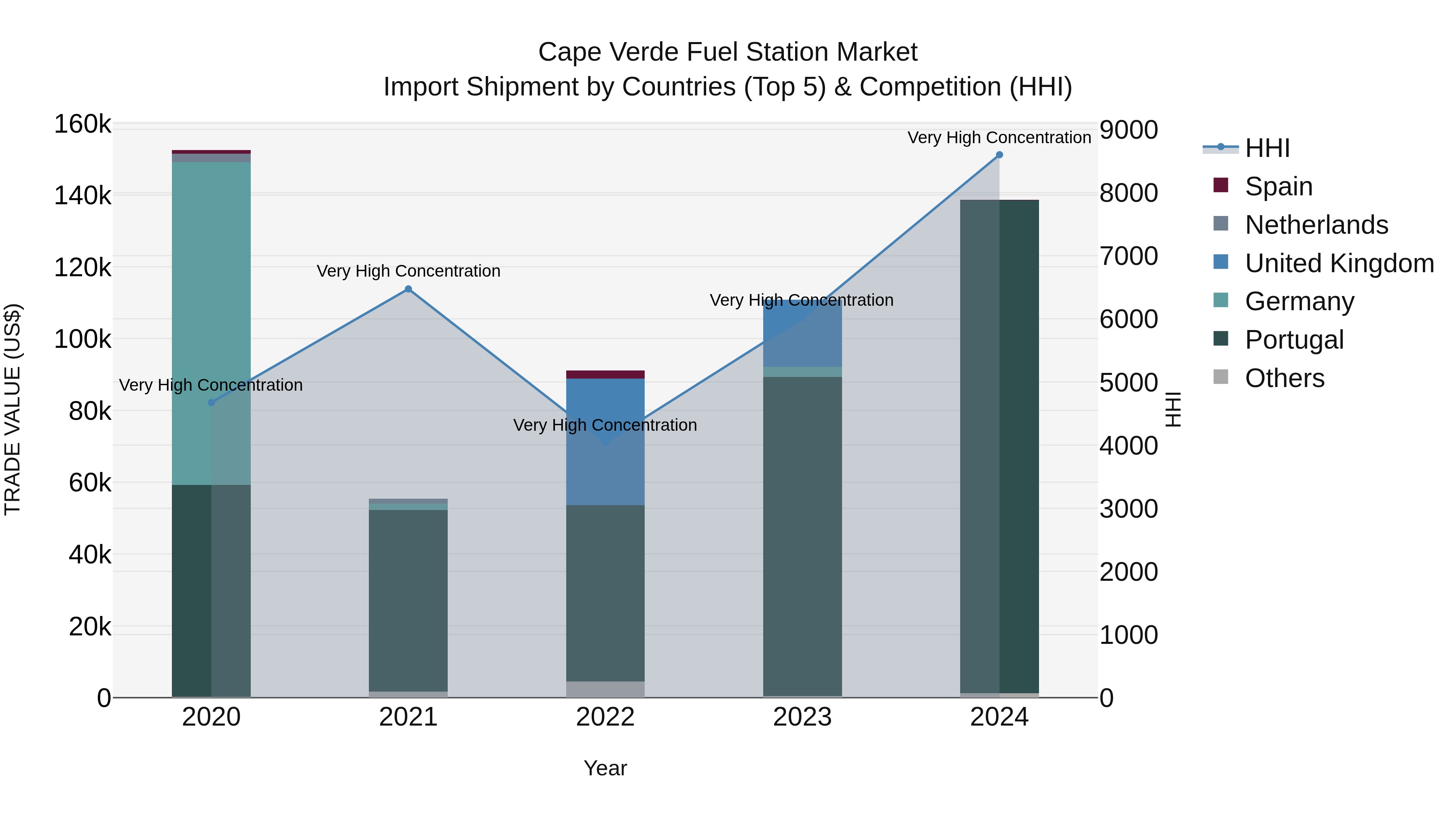 Cape Verde Fuel Station Market: Top 5 Importing Countries and Market Competition (HHI) Analysis