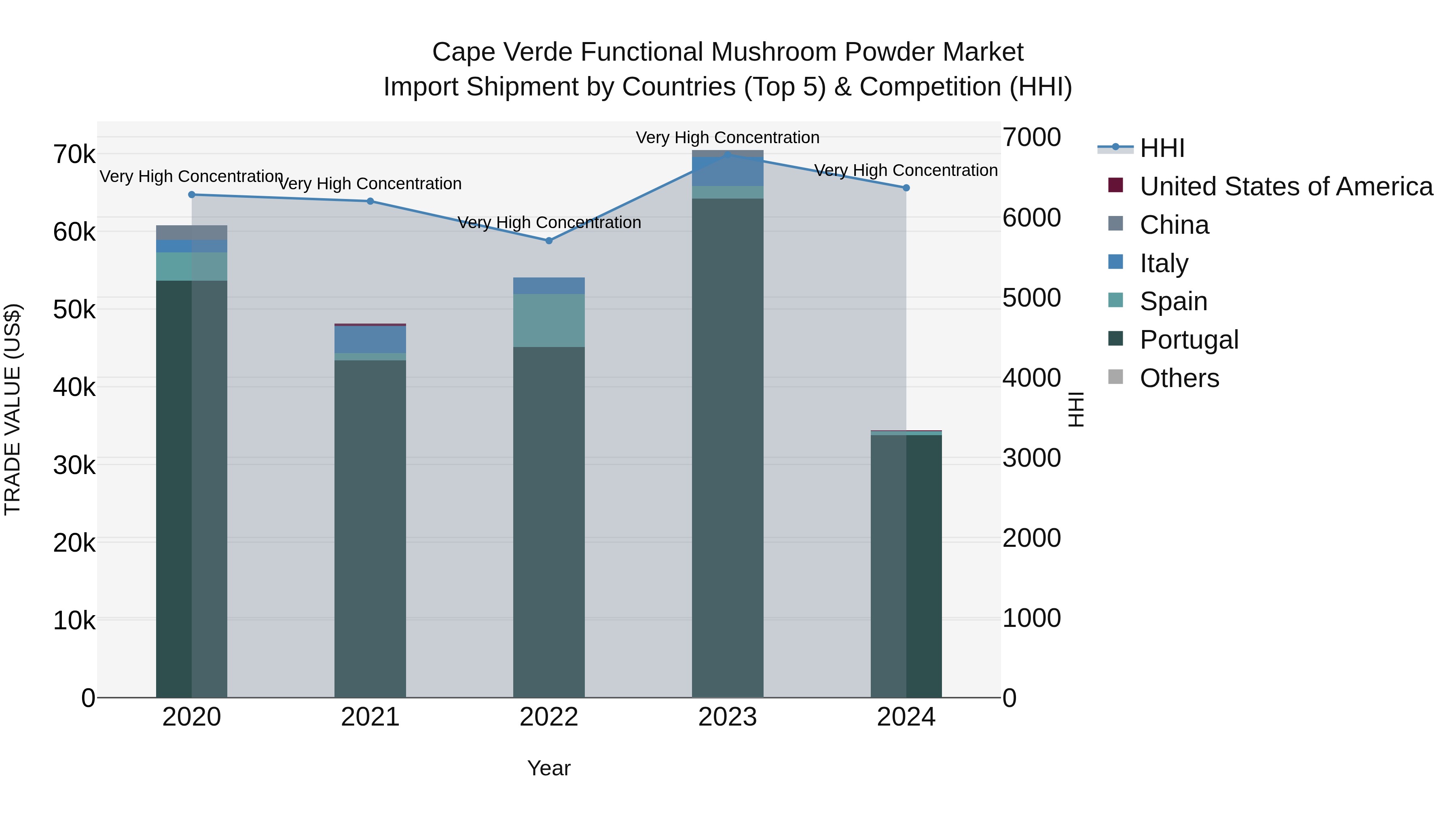 Cape Verde Functional Mushroom Powder Market: Top 5 Importing Countries and Market Competition (HHI) Analysis