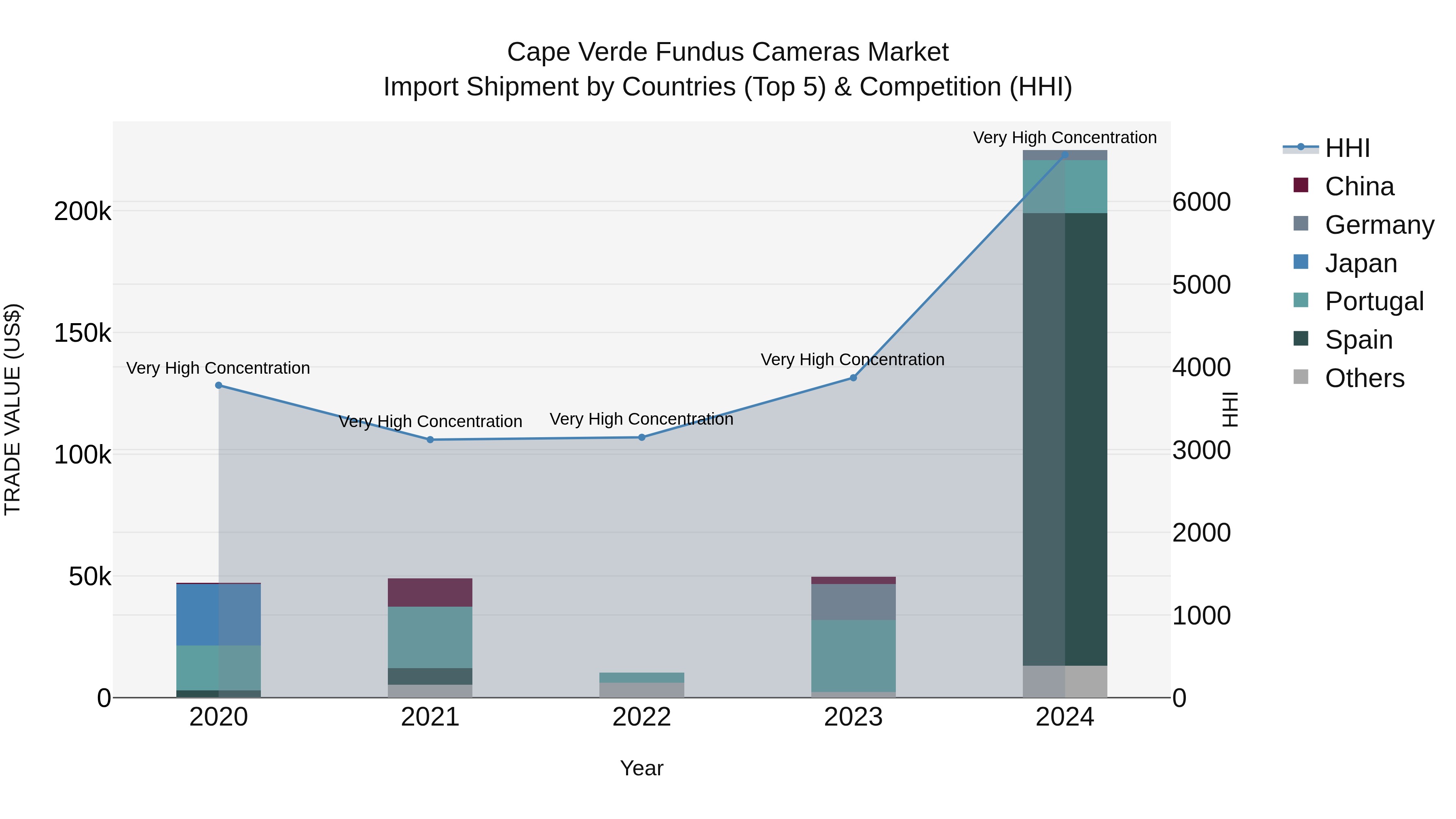 Cape Verde Fundus Cameras Market: Top 5 Importing Countries and Market Competition (HHI) Analysis
