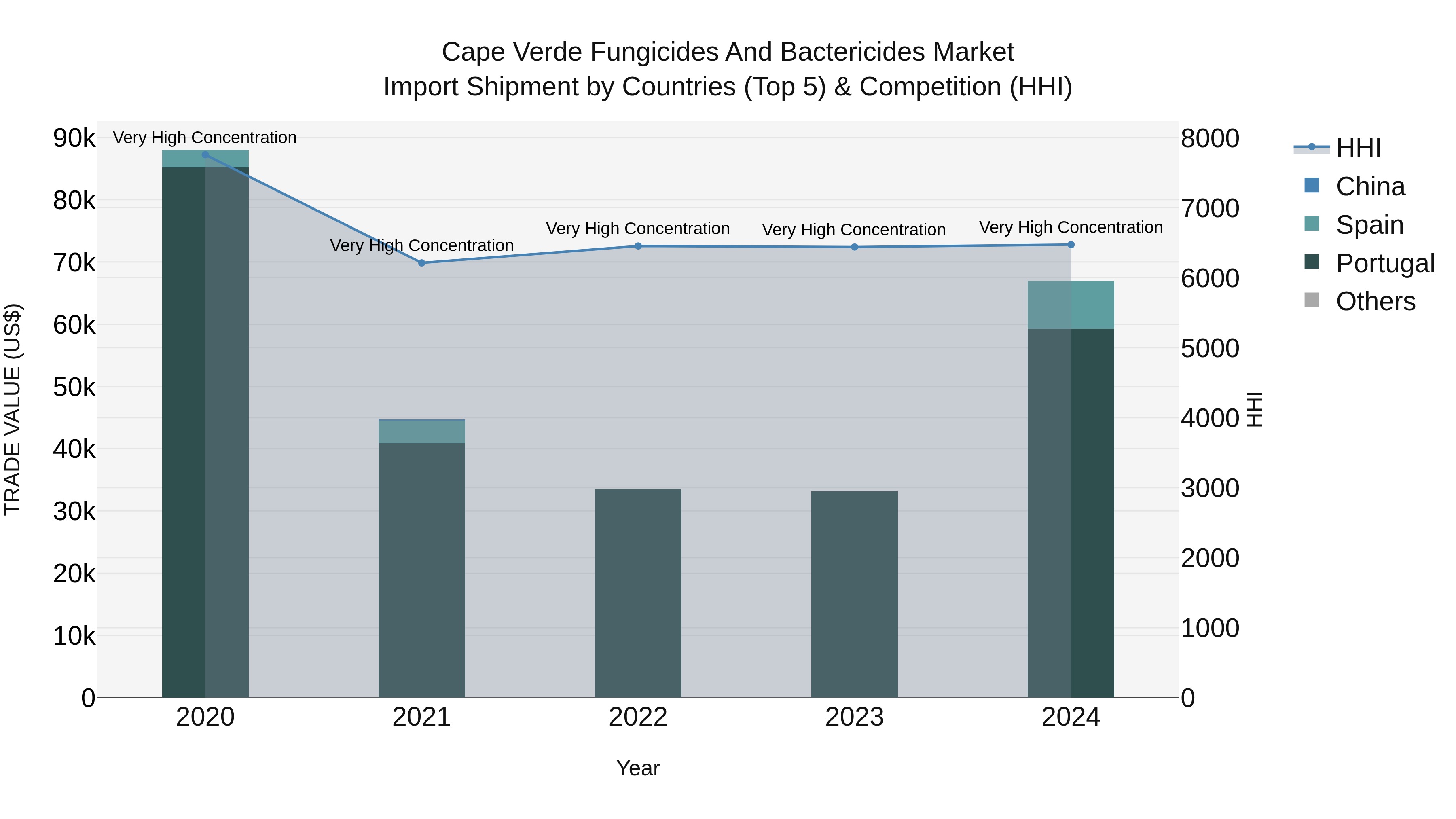 Cape Verde Fungicides and Bactericides Market: Top 5 Importing Countries and Market Competition (HHI) Analysis