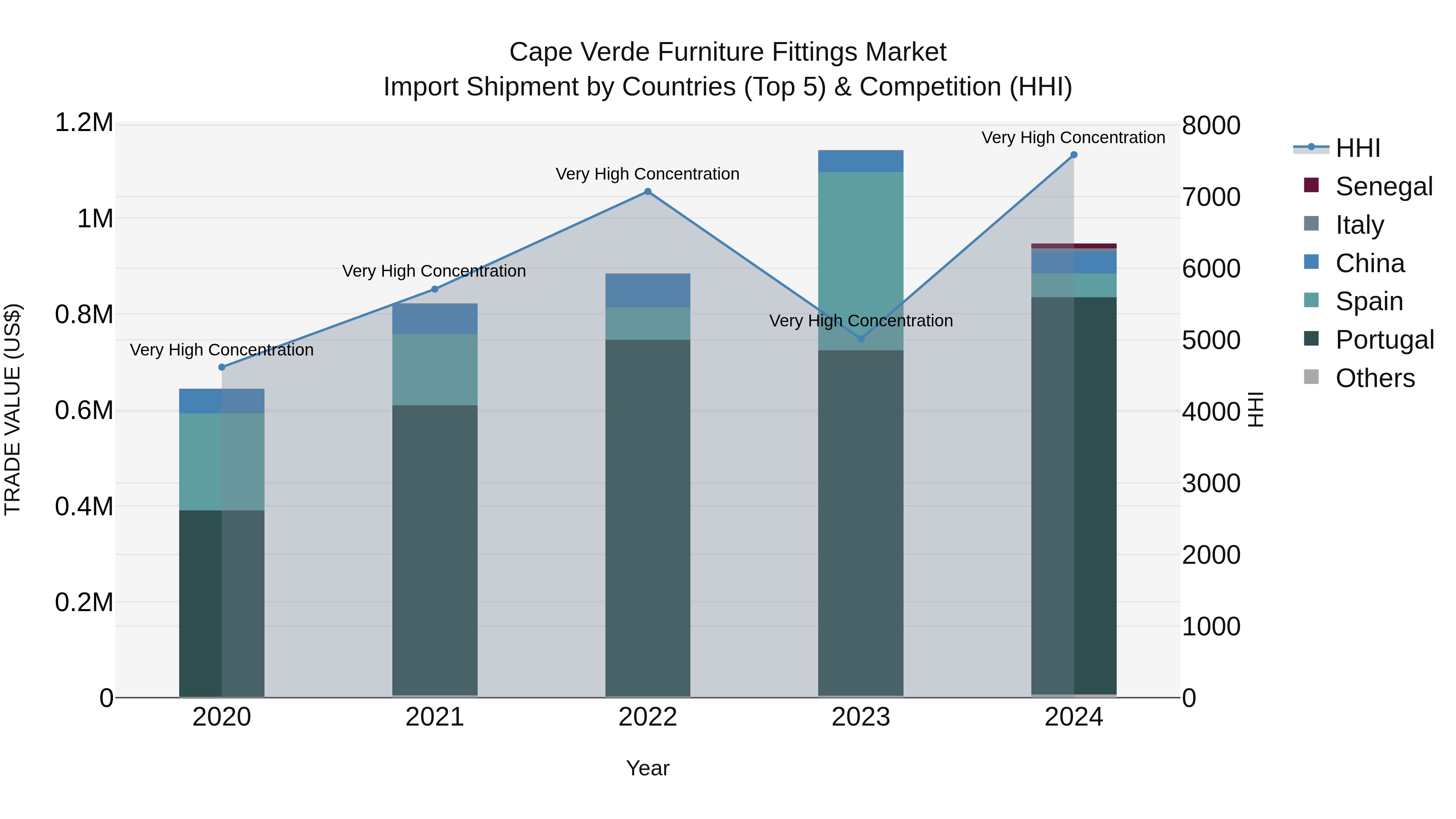 Cape Verde Furniture Fittings Market: Top 5 Importing Countries and Market Competition (HHI) Analysis