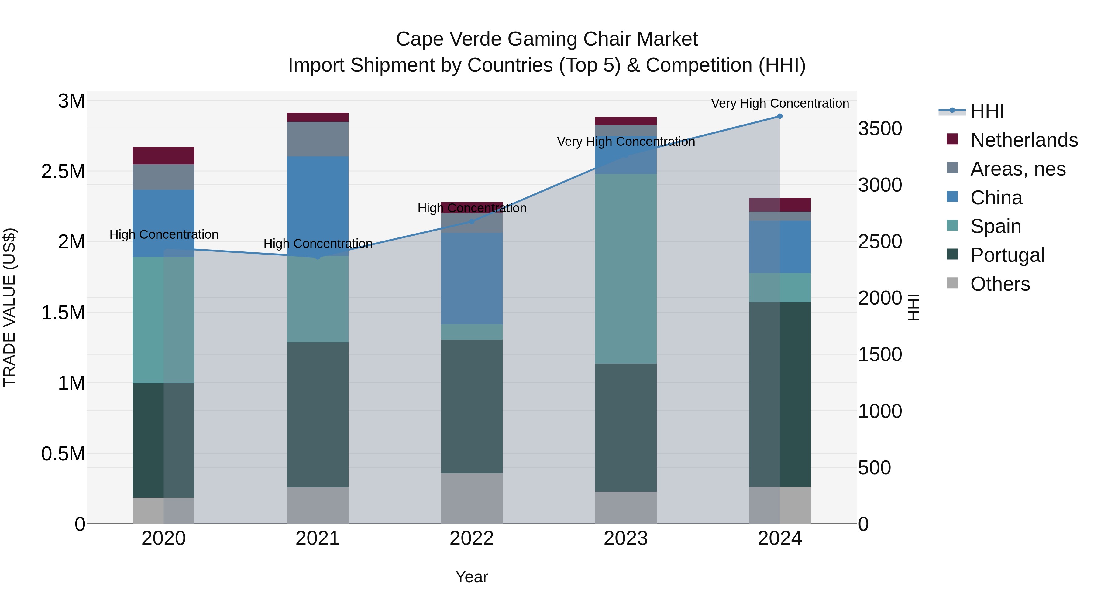 Cape Verde Gaming Chair Market: Top 5 Importing Countries and Market Competition (HHI) Analysis