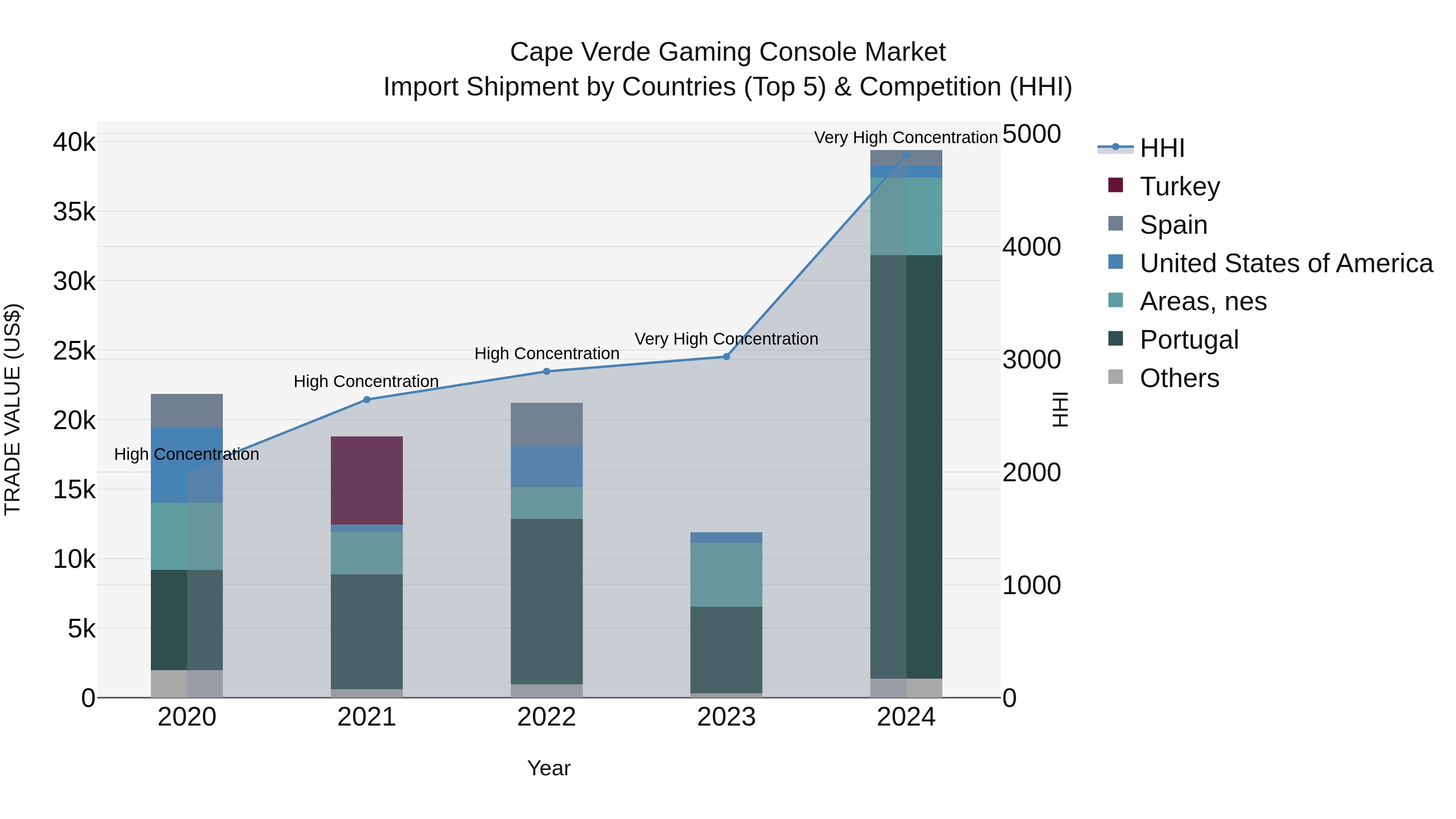 Cape Verde Gaming Console Market: Top 5 Importing Countries and Market Competition (HHI) Analysis